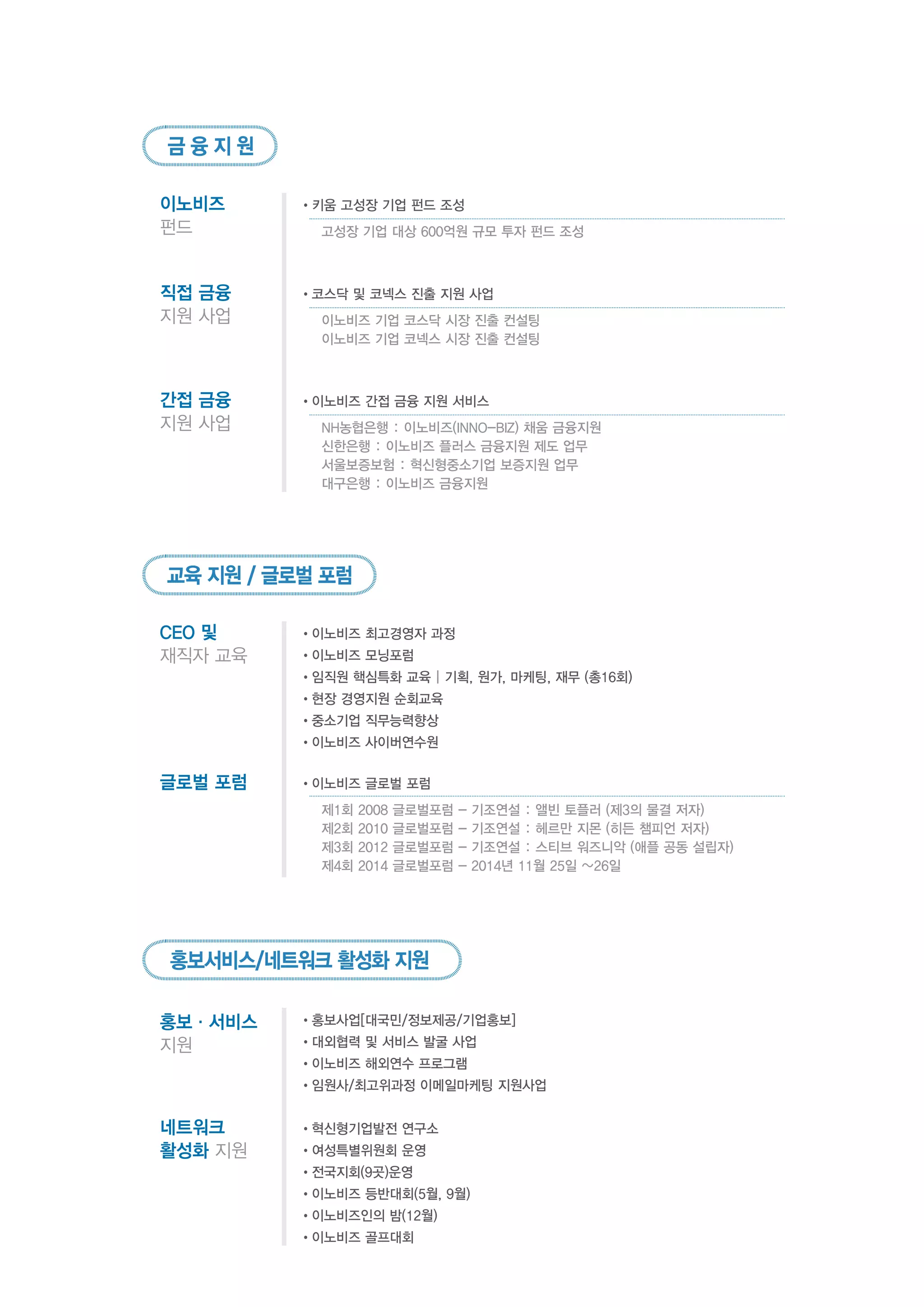 이노비즈
펀드
•키움 고성장 기업 펀드 조성
	 고성장 기업 대상 600억원 규모 투자 펀드 조성
직접 금융
지원 사업
•코스닥 및 코넥스 진출 지원 사업
	 이노비즈 기업 코스닥 시장 진출 컨설팅
	 이노비즈 기업 코넥스 시장 진출 컨설팅
간접 금융
지원 사업
•이노비즈 간접 금융 지원 서비스
	 NH농협은행 : 이노비즈(INNO-BIZ) 채움 금융지원
	 신한은행 : 이노비즈 플러스 금융지원 제도 업무
	 서울보증보험 : 혁신형중소기업 보증지원 업무
	 대구은행 : 이노비즈 금융지원
금 융 지 원
CEO 및
재직자 교육
글로벌 포럼
•이노비즈 최고경영자 과정
•이노비즈 모닝포럼
•임직원 핵심특화 교육 | 기획, 원가, 마케팅, 재무 (총16회)
•현장 경영지원 순회교육
•중소기업 직무능력향상
•이노비즈 사이버연수원
•이노비즈 글로벌 포럼
	 제1회 2008 글로벌포럼 - 기조연설 : 앨빈 토플러 (제3의 물결 저자)
	 제2회 2010 글로벌포럼 - 기조연설 : 헤르만 지몬 (히든 챔피언 저자)
	 제3회 2012 글로벌포럼 - 기조연설 : 스티브 워즈니악 (애플 공동 설립자)
	 제4회 2014 글로벌포럼 - 2014년 11월 25일 ~26일
교육 지원 / 글로벌 포럼
네트워크
활성화 지원
홍보·서비스
지원
•혁신형기업발전 연구소
•여성특별위원회 운영
•전국지회(9곳)운영
•이노비즈 등반대회(5월, 9월)
•이노비즈인의 밤(12월)
•이노비즈 골프대회
•홍보사업[대국민/정보제공/기업홍보]
•대외협력 및 서비스 발굴 사업
•이노비즈 해외연수 프로그램
•임원사/최고위과정 이메일마케팅 지원사업
홍보서비스/네트워크 활성화 지원
 