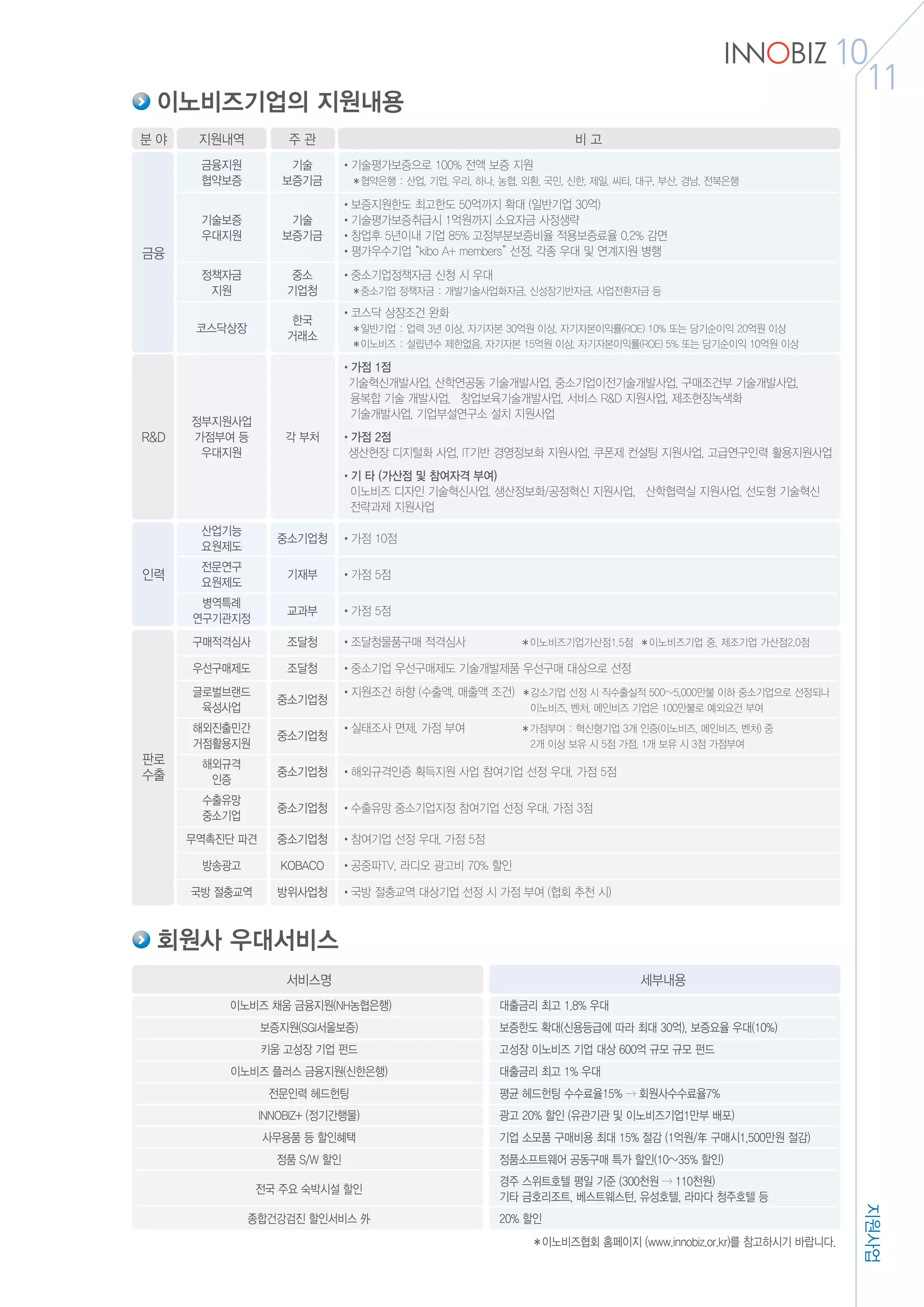 지원사업
10
11
이노비즈기업의 지원내용
분 야 지원내역 주 관 비 고
금융
금융지원
협약보증
기술
보증기금
•기술평가보증으로 100% 전액 보증 지원
	 ✽협약은행 : 산업, 기업, 우리, 하나, 농협, 외환, 국민, 신한, 제일, 씨티, 대구, 부산, 경남, 전북은행
기술보증
우대지원
기술
보증기금
•보증지원한도 최고한도 50억까지 확대 (일반기업 30억)
•기술평가보증취급시 1억원까지 소요자금 사정생략
•창업후 5년이내 기업 85% 고정부분보증비율 적용보증료율 0.2% 감면
•평가우수기업 “kibo A+ members” 선정, 각종 우대 및 연계지원 병행
정책자금
지원
중소
기업청
•중소기업정책자금 신청 시 우대
	 ✽중소기업 정책자금 : 개발기술사업화자금, 신성장기반자금, 사업전환자금 등
코스닥상장
한국
거래소
•코스닥 상장조건 완화	
	 ✽일반기업 : 업력 3년 이상, 자기자본 30억원 이상, 자기자본이익률(ROE) 10% 또는 당기순이익 20억원 이상
	 ✽이노비즈 : 설립년수 제한없음, 자기자본 15억원 이상, 자기자본이익률(ROE) 5% 또는 당기순이익 10억원 이상
R&D
정부지원사업
가점부여 등
우대지원
각 부처
•가점 1점
기술혁신개발사업, 산학연공동 기술개발사업, 중소기업이전기술개발사업, 구매조건부 기술개발사업,
	 융복합 기술 개발사업,　창업보육기술개발사업, 서비스 R&D 지원사업, 제조현장녹색화
	 기술개발사업, 기업부설연구소 설치 지원사업
•가점 2점
생산현장 디지털화 사업, IT기반 경영정보화 지원사업, 쿠폰제 컨설팅 지원사업, 고급연구인력 활용지원사업
•기 타 (가산점 및 참여자격 부여)
	 이노비즈 디자인 기술혁신사업, 생산정보화/공정혁신 지원사업,　산학협력실 지원사업, 선도형 기술혁신
	 전략과제 지원사업
인력
산업기능
요원제도
중소기업청 •가점 10점
전문연구
요원제도
기재부 •가점 5점
병역특례
연구기관지정
교과부 •가점 5점
판로
수출
구매적격심사 조달청 •조달청물품구매 적격심사 	 ✽이노비즈기업가산점1.5점 ✽이노비즈기업 중, 제조기업 가산점2.0점
우선구매제도 조달청 •중소기업 우선구매제도 기술개발제품 우선구매 대상으로 선정
글로벌브랜드
육성사업
중소기업청
•지원조건 하향 (수출액, 매출액 조건) ✽강소기업 선정 시 직수출실적 500~5,000만불 이하 중소기업으로 선정되나
			 이노비즈, 벤처, 메인비즈 기업은 100만불로 예외요건 부여
해외진출민간
거점활용지원
중소기업청
•실태조사 면제, 가점 부여 	 ✽가점부여 : 혁신형기업 3개 인증(이노비즈, 메인비즈, 벤처) 중
		 2개 이상 보유 시 5점 가점, 1개 보유 시 3점 가점부여
해외규격
인증
중소기업청 •해외규격인증 획득지원 사업 참여기업 선정 우대, 가점 5점
수출유망
중소기업
중소기업청 •수출유망 중소기업지정 참여기업 선정 우대, 가점 3점
무역촉진단 파견 중소기업청 •참여기업 선정 우대, 가점 5점
방송광고 KOBACO •공중파TV, 라디오 광고비 70% 할인
국방 절충교역 방위사업청 •국방 절충교역 대상기업 선정 시 가점 부여 (협회 추천 시)
회원사 우대서비스
서비스명 세부내용
이노비즈 채움 금융지원(NH농협은행) 대출금리 최고 1.8% 우대
보증지원(SGI서울보증) 보증한도 확대(신용등급에 따라 최대 30억), 보증요율 우대(10%)
키움 고성장 기업 펀드 고성장 이노비즈 기업 대상 600억 규모 규모 펀드
이노비즈 플러스 금융지원(신한은행) 대출금리 최고 1% 우대
전문인력 헤드헌팅 평균 헤드헌팅 수수료율15%  회원사수수료율7%
INNOBIZ+ (정기간행물) 광고 20% 할인 (유관기관 및 이노비즈기업1만부 배포)
사무용품 등 할인혜택 기업 소모품 구매비용 최대 15% 절감 (1억원/年 구매시1,500만원 절감)
정품 S/W 할인 정품소프트웨어 공동구매 특가 할인(10~35% 할인)
전국 주요 숙박시설 할인
경주 스위트호텔 평일 기준 (300천원  110천원)
기타 금호리조트, 베스트웨스턴, 유성호텔, 라마다 청주호텔 등
종합건강검진 할인서비스 外 20% 할인
✽이노비즈협회 홈페이지 (www.innobiz.or.kr)를 참고하시기 바랍니다.
 