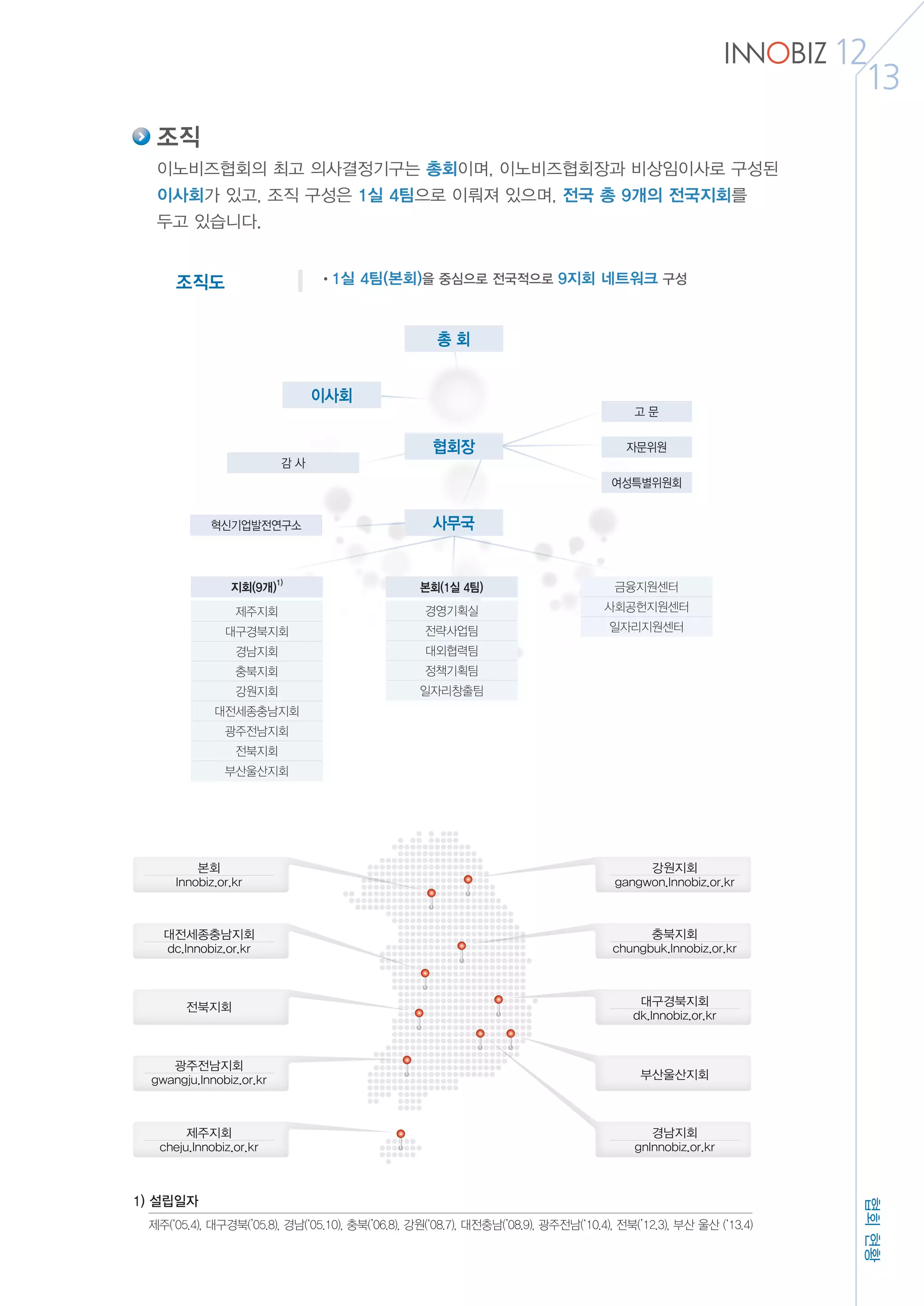 협회현황
이노비즈협회의 최고 의사결정기구는 총회이며, 이노비즈협회장과 비상임이사로 구성된
이사회가 있고, 조직 구성은 1실 4팀으로 이뤄져 있으며, 전국 총 9개의 전국지회를
두고 있습니다.
12
13
강원지회
gangwon.Innobiz.or.kr
충북지회
chungbuk.Innobiz.or.kr
부산울산지회
경남지회
gnInnobiz.or.kr
대구경북지회
dk.Innobiz.or.kr
경영기획실
전략사업팀
대외협력팀
정책기획팀
일자리창출팀
본회(1실 4팀) 금융지원센터
사회공헌지원센터
일자리지원센터
제주지회
대구경북지회
경남지회
충북지회
강원지회
대전세종충남지회
광주전남지회
전북지회
부산울산지회
지회(9개)
1)
고 문
여성특별위원회
자문위원
총 회
이사회
감 사
협회장
사무국혁신기업발전연구소
1) 설립일자
	 제주(‘05.4), 대구경북(’05.8), 경남(‘05.10), 충북(’06.8), 강원(‘08.7), 대전충남(’08.9), 광주전남(‘10.4), 전북(’12.3), 부산 울산 (‘13.4)
본회
Innobiz.or.kr
대전세종충남지회
dc.Innobiz.or.kr
전북지회
광주전남지회
gwangju.Innobiz.or.kr
제주지회
cheju.Innobiz.or.kr
조직
•1실 4팀(본회)을 중심으로 전국적으로 9지회 네트워크 구성조직도
 