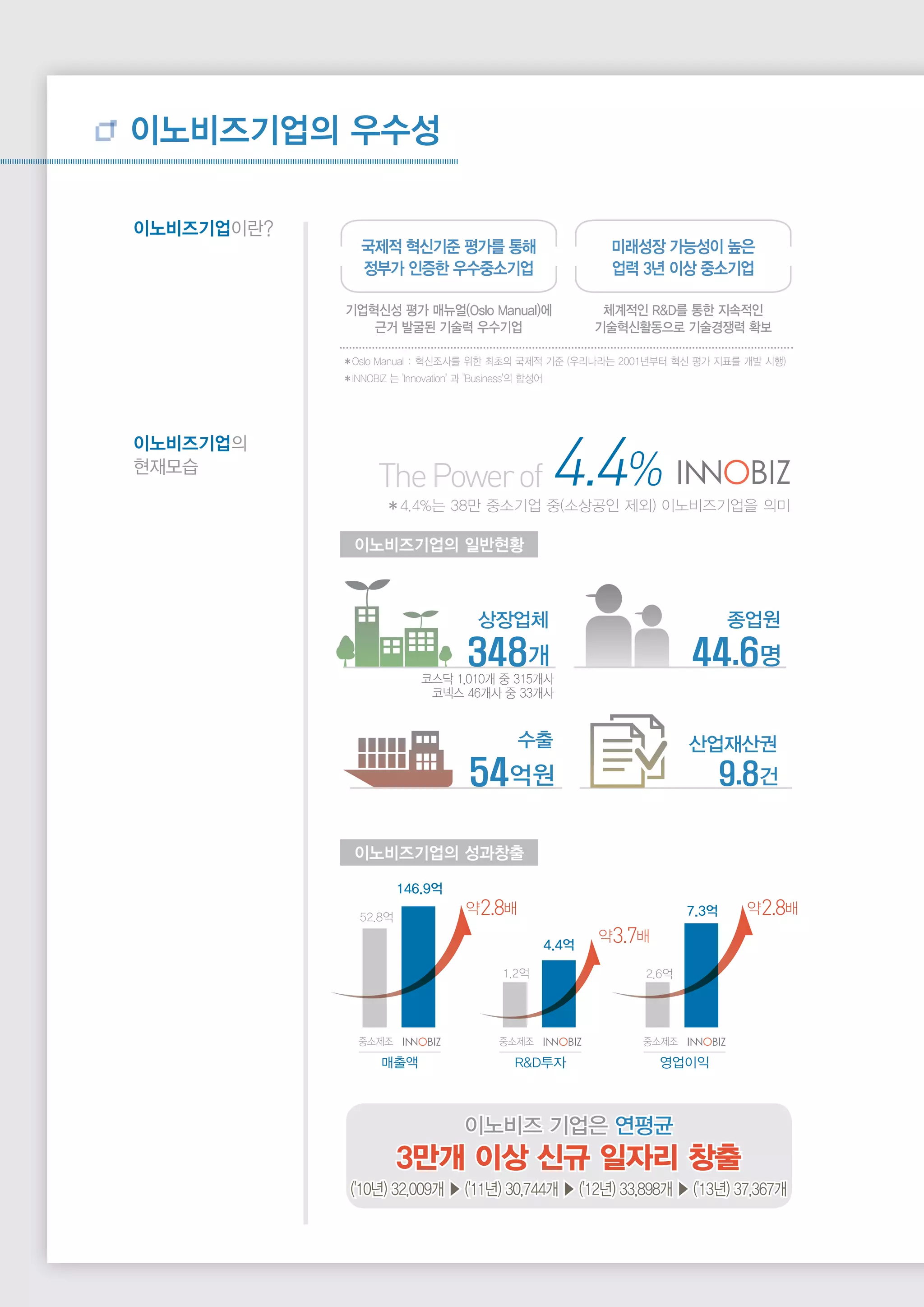 4.4%ThePowerof
✽4.4%는 38만 중소기업 중(소상공인 제외) 이노비즈기업을 의미
코스닥 1,010개 중 315개사
코넥스 46개사 중 33개사
상장업체
348개
수출
54억원
종업원
44.6명
산업재산권
9.8건
이노비즈기업의 일반현황
이노비즈기업이란?
이노비즈기업의
현재모습
국제적 혁신기준 평가를 통해
정부가 인증한 우수중소기업
미래성장 가능성이 높은
업력 3년 이상 중소기업
기업혁신성 평가 매뉴얼(Oslo Manual)에
근거 발굴된 기술력 우수기업
체계적인 R&D를 통한 지속적인
기술혁신활동으로 기술경쟁력 확보
✽Oslo Manual : 혁신조사를 위한 최초의 국제적 기준 (우리나라는 2001년부터 혁신 평가 지표를 개발 시행)
✽INNOBIZ 는 'Innovation' 과 "Business'의 합성어
이노비즈기업의 성과창출
매출액
52.8억
중소제조
146.9억
약2.8배
R&D투자
1.2억
중소제조
4.4억
약3.7배
영업이익
2.6억
중소제조
7.3억 약2.8배
이노비즈 기업은 연평균
3만개 이상 신규 일자리 창출
('10년) 32,009개 ▶ ('11년) 30,744개 ▶ ('12년) 33,898개 ▶ ('13년) 37,367개
이노비즈기업의 우수성
 