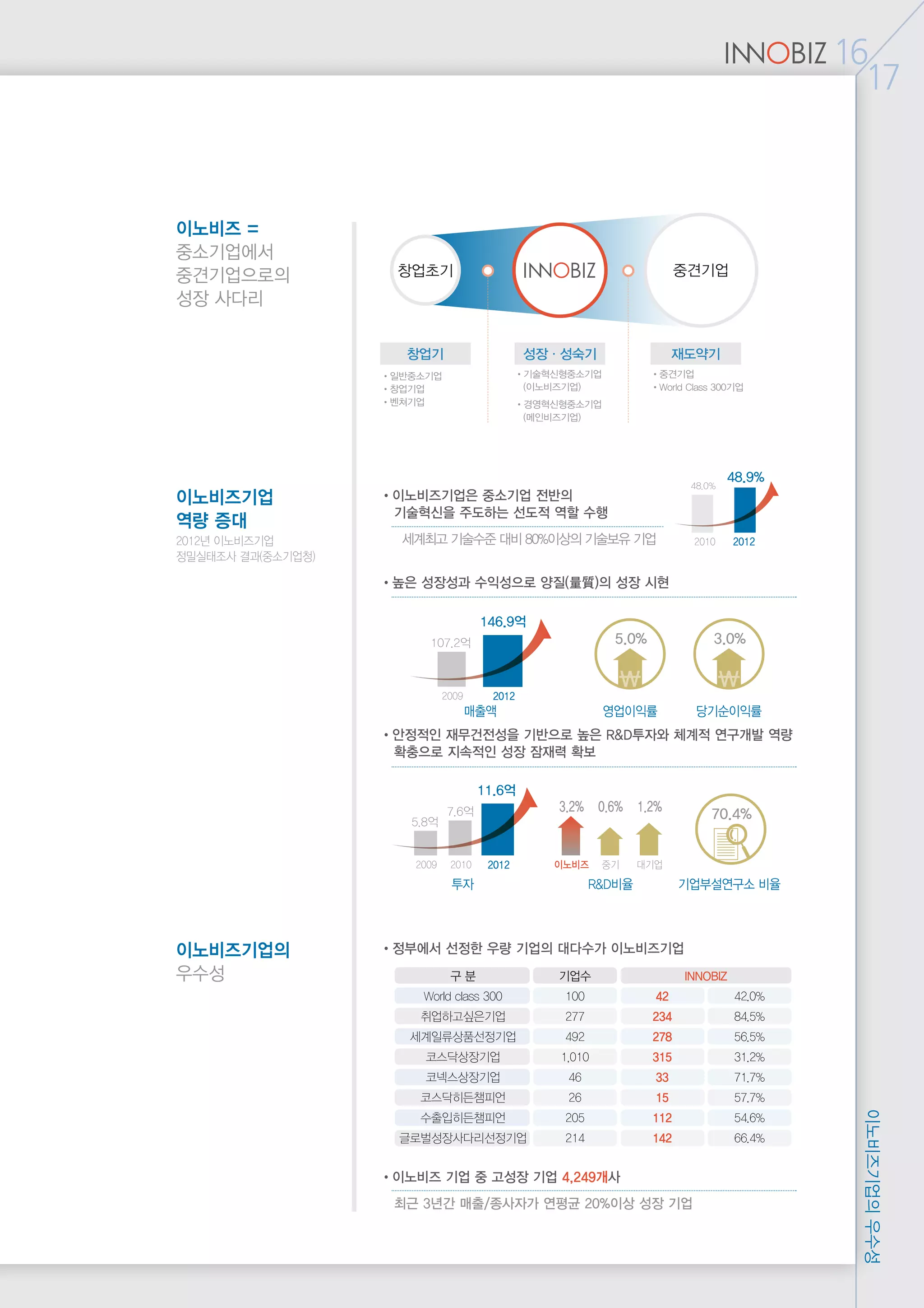 이노비즈기업의우수성
16
17
이노비즈 =
중소기업에서
중견기업으로의
성장 사다리
•일반중소기업
•창업기업
•벤쳐기업
창업기
•기술혁신형중소기업
	 (이노비즈기업)
•경영혁신형중소기업
	 (메인비즈기업)
성장·성숙기
•중견기업
•World Class 300기업
재도약기
창업초기 중견기업
이노비즈기업의
우수성
•정부에서 선정한 우량 기업의 대다수가 이노비즈기업
구 분 기업수 INNOBIZ
World class 300 100 42 42.0%
취업하고싶은기업 277 234 84.5%
세계일류상품선정기업 492 278 56.5%
코스닥상장기업 1,010 315 31.2%
코넥스상장기업 46 33 71.7%
코스닥히든챔피언 26 15 57.7%
수출입히든챔피언 205 112 54.6%
글로벌성장사다리선정기업 214 142 66.4%
•이노비즈 기업 중 고성장 기업 4,249개사
최근 3년간 매출/종사자가 연평균 20%이상 성장 기업
이노비즈기업
역량 증대
2012년 이노비즈기업
정밀실태조사 결과(중소기업청)
•이노비즈기업은 중소기업 전반의
기술혁신을 주도하는 선도적 역할 수행
	 세계최고 기술수준 대비 80%이상의 기술보유 기업
•높은 성장성과 수익성으로 양질(量質)의 성장 시현
•안정적인 재무건전성을 기반으로 높은 R&D투자와 체계적 연구개발 역량
확충으로 지속적인 성장 잠재력 확보
107.2억
2009 2012
146.9억
매출액 영업이익률
5.0%
₩
당기순이익률
3.0%
₩
5.8억
7.6억
2009 2010 2012
11.6억
투자 R&D비율 기업부설연구소 비율
70.4%
이노비즈
3.2%
중기
0.6%
대기업
1.2%
2010 2012
48.0%
48.9%
 