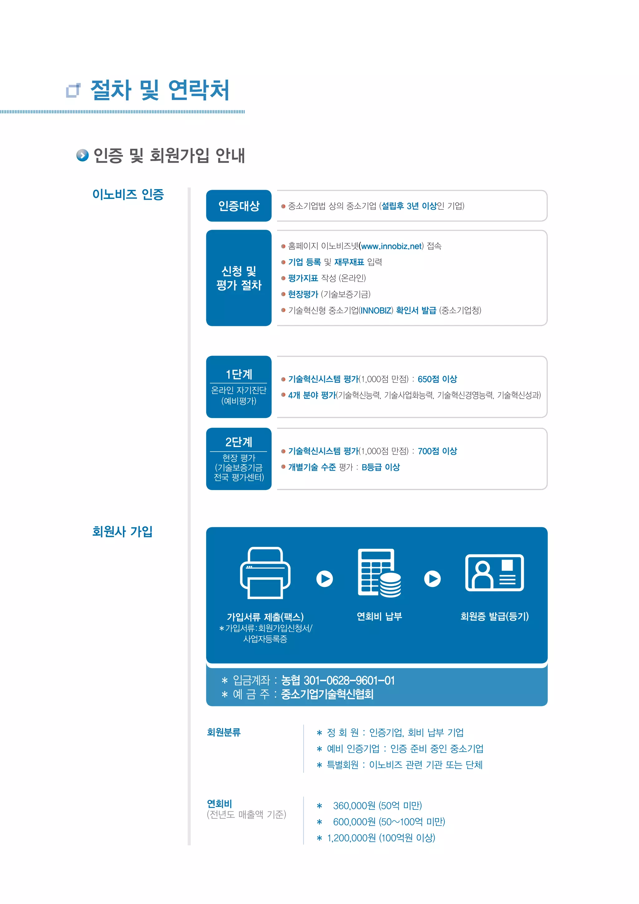인증 및 회원가입 안내
이노비즈 인증
기술혁신시스템 평가(1,000점 만점) : 650점 이상
4개 분야 평가(기술혁신능력, 기술사업화능력, 기술혁신경영능력, 기술혁신성과)
1단계
온라인 자기진단
(예비평가)
기술혁신시스템 평가(1,000점 만점) : 700점 이상
개별기술 수준 평가 : B등급 이상
2단계
현장 평가
(기술보증기금
전국 평가센터)
인증대상
신청 및
평가 절차
중소기업법 상의 중소기업 (설립후 3년 이상인 기업)
홈페이지 이노비즈넷(www.innobiz.net) 접속
기업 등록 및 재무재표 입력
평가지표 작성 (온라인)
현장평가 (기술보증기금)
기술혁신형 중소기업(INNOBIZ) 확인서 발급 (중소기업청)
회원분류 ✽ 정 회 원 : 인증기업, 회비 납부 기업
✽ 예비 인증기업 : 인증 준비 중인 중소기업
✽ 특별회원 : 이노비즈 관련 기관 또는 단체
연회비
(전년도 매출액 기준)
✽ 360,000원 (50억 미만)
✽ 600,000원 (50~100억 미만)
✽ 1,200,000원 (100억원 이상)
회원사 가입
가입서류 제출(팩스)
✽가입서류:회원가입신청서/
사업자등록증
회원증 발급(등기)연회비 납부
✽ 입금계좌 : 농협 301-0628-9601-01
✽ 예 금 주 : 중소기업기술혁신협회
절차 및 연락처
 