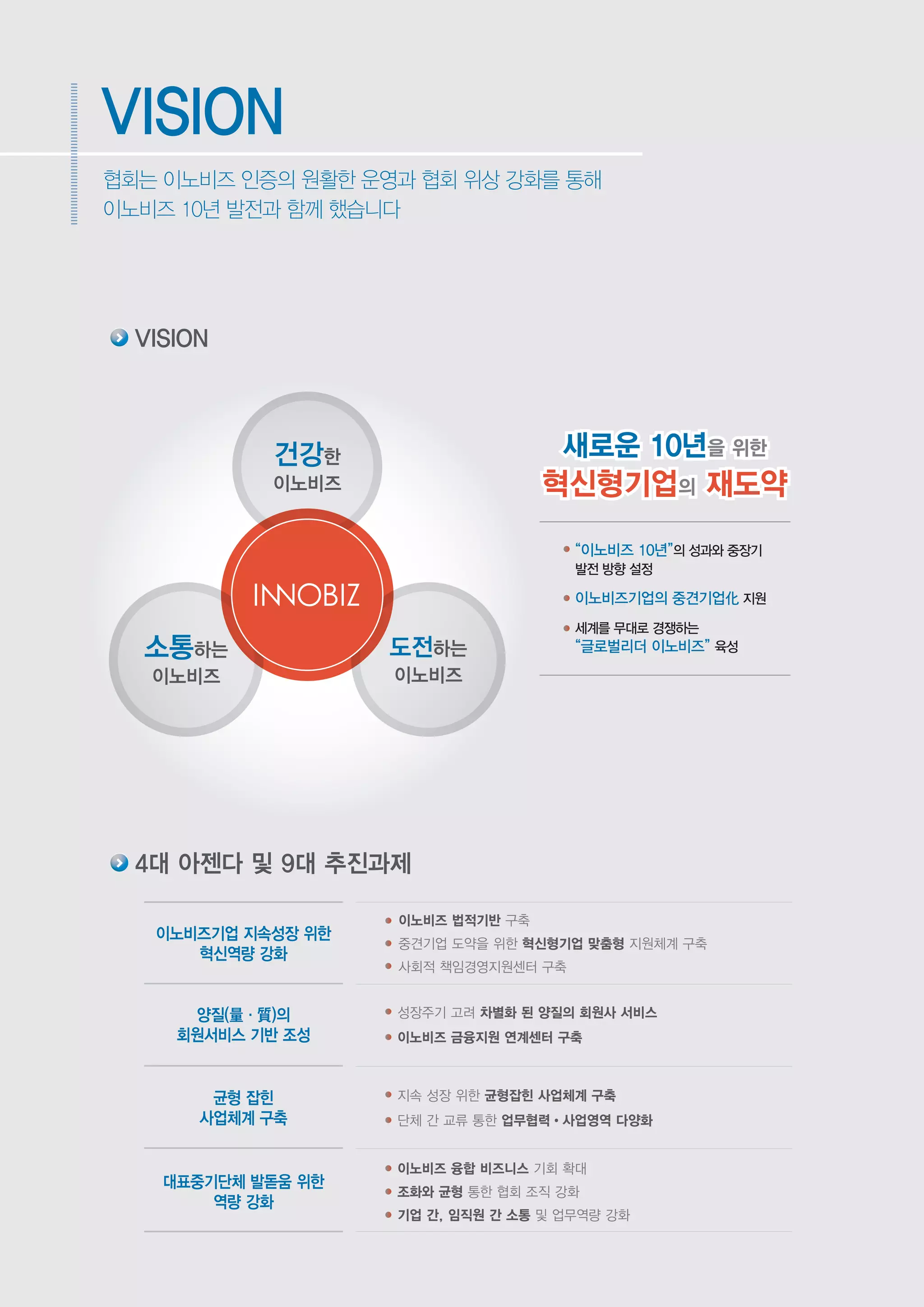 협회는 이노비즈 인증의 원활한 운영과 협회 위상 강화를 통해
이노비즈 10년 발전과 함께 했습니다
VISION
건강한
이노비즈
소통하는
이노비즈
도전하는
이노비즈
새로운 10년을 위한
혁신형기업의 재도약
“이노비즈 10년”의 성과와 중장기
발전 방향 설정
이노비즈기업의 중견기업化 지원
세계를 무대로 경쟁하는
“글로벌리더 이노비즈” 육성
이노비즈기업 지속성장 위한
혁신역량 강화
이노비즈 법적기반 구축
중견기업 도약을 위한 혁신형기업 맞춤형 지원체계 구축
사회적 책임경영지원센터 구축
이노비즈 융합 비즈니스 기회 확대
조화와 균형 통한 협회 조직 강화
기업 간, 임직원 간 소통 및 업무역량 강화
성장주기 고려 차별화 된 양질의 회원사 서비스
이노비즈 금융지원 연계센터 구축
양질(量·質)의
회원서비스 기반 조성
지속 성장 위한 균형잡힌 사업체계 구축
단체 간 교류 통한 업무협력•사업영역 다양화
균형 잡힌
사업체계 구축
대표중기단체 발돋움 위한
역량 강화
VISION
4대 아젠다 및 9대 추진과제
 