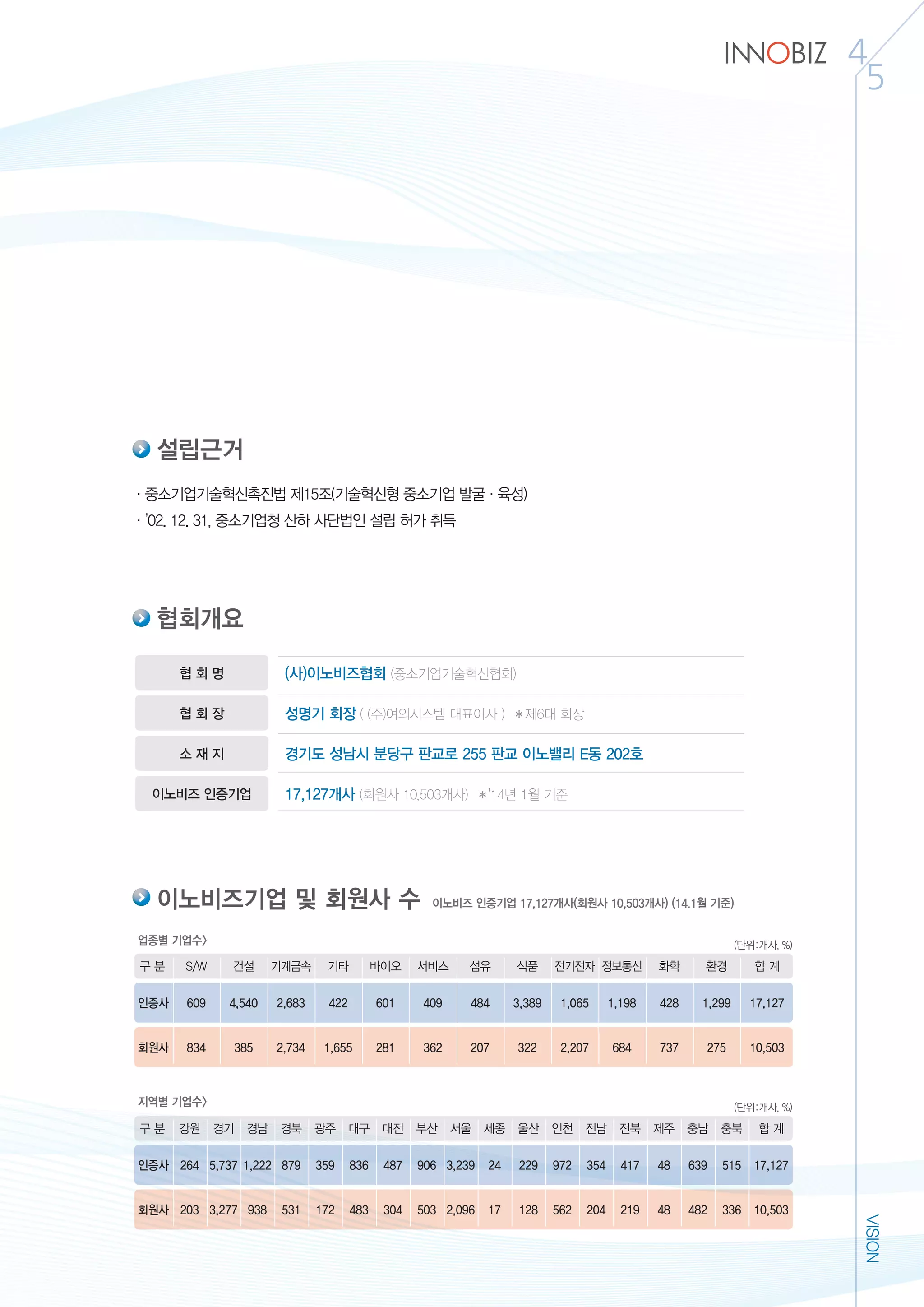 4
5
VISION
·중소기업기술혁신촉진법 제15조(기술혁신형 중소기업 발굴·육성)
·’02. 12. 31, 중소기업청 산하 사단법인 설립 허가 취득
설립근거
협 회 명 (사)이노비즈협회 (중소기업기술혁신협회)
협 회 장 성명기 회장 ( (주)여의시스템 대표이사 ) ✽제6대 회장
소 재 지 경기도 성남시 분당구 판교로 255 판교 이노밸리 E동 202호
이노비즈 인증기업 17,127개사 (회원사 10,503개사) ✽'14년 1월 기준
협회개요
(단위:개사, %)
구 분 S/W 건설 기계금속 기타 바이오 서비스 섬유 식품 전기전자 정보통신 화학 환경 합 계
인증사 609 4,540 2,683 422 601 409 484 3,389 1,065 1,198 428 1,299 17,127
회원사 834 385 2,734 1,655 281 362 207 322 2,207 684 737 275 10,503
(단위:개사, %)
구 분 강원 경기 경남 경북 광주 대구 대전 부산 서울 세종 울산 인천 전남 전북 제주 충남 충북 합 계
인증사 264 5,737 1,222 879 359 836 487 906 3,239 24 229 972 354 417 48 639 515 17,127
회원사 203 3,277 938 531 172 483 304 503 2,096 17 128 562 204 219 48 482 336 10,503
이노비즈 인증기업 17,127개사(회원사 10,503개사) (14.1월 기준)
업종별 기업수>
지역별 기업수>
이노비즈기업 및 회원사 수
 