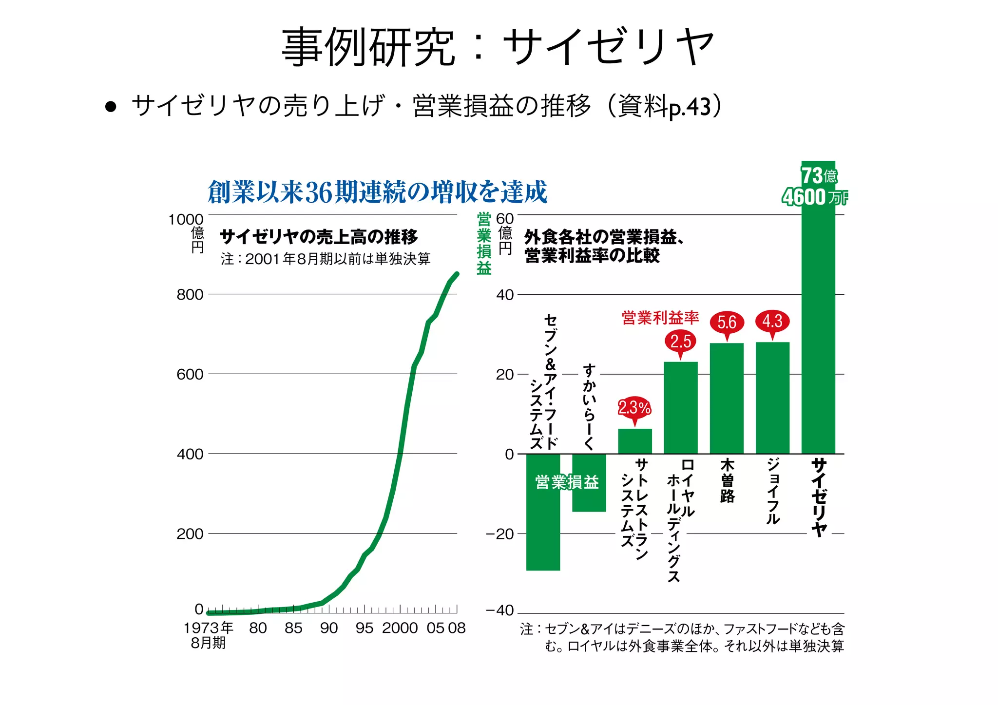 • サイゼリヤの売り上げ・営業損益の推移（資料p.43）
事例研究：サイゼリヤ
せしました」とサ
は約2分後。約6
とライスがきた。
はかなわないが、
的な早さだ。ほぼ
た5組の客のテー
10 分以内に料理
見ていると、だい
の間隔で店員が皿
を手に持って目指
う。厨房へ戻る時
を見渡して空いた
くピックアップ。
ニューを整理して
も怠らない。 抑制が背景にある。 歳）は「大量調達と効率化で今の半分
ー40
ー20
0
20
40
60
木
曽
路
ジ
ョ
イ
フ
ル
0
200
400
600
800
1000
08052000959085801973年
8月期
億
円
億
円
73億
4600万円
営業損益営業損益営業損益営業損益営業損益
営
業
損
益
営
業
損
益
営
業
損
益
営
業
損
益
営
業
損
益
5.6 4.3
8.9
セ
ブ
ン
＆
ア
イ
･
フ
ー
ド
シ
ス
テ
ム
ズ
す
か
い
ら
ー
く
営業利益率
2.5
2.3%
ロ
イ
ヤ
ル
 
ホ
ー
ル
デ
ィ
ン
グ
ス
サ
ト
レ
ス
ト
ラ
ン
 
シ
ス
テ
ム
ズ
サ
イ
ゼ
リ
ヤ
サイゼリヤの売上高の推移
創業以来36期連続の増収を達成
外食各社の営業損益、
営業利益率の比較注：2001年8月期以前は単独決算
注：セブン＆アイはデニーズのほか、ファストフードなども含
む。ロイヤルは外食事業全体。それ以外は単独決算
 