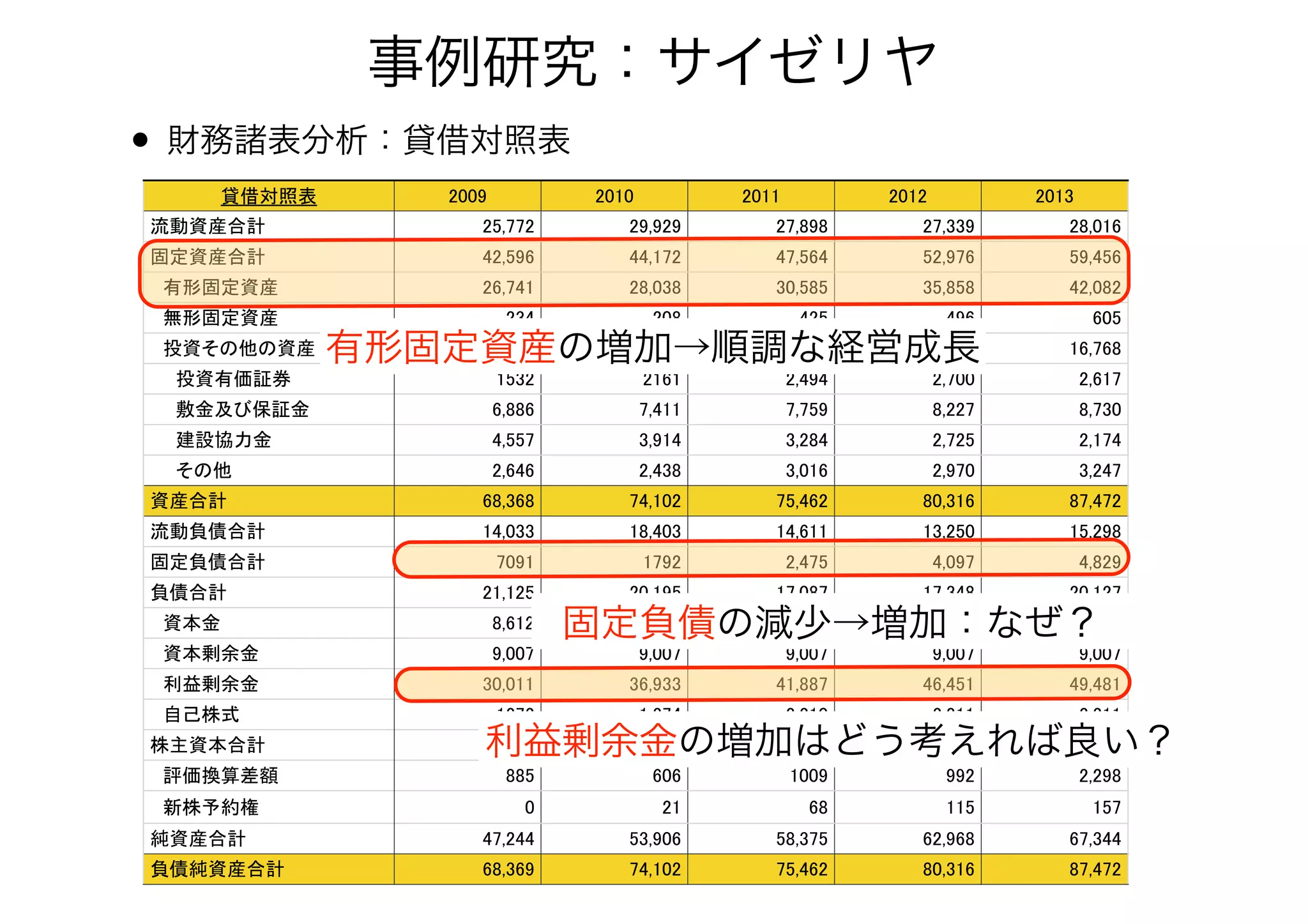 • 財務諸表分析：貸借対照表
事例研究：サイゼリヤ
貸借対照表 2009 2010 2011 2012 2013
流動資産合計 25,772 29,929 27,898 27,339 28,016
固定資産合計 42,596 44,172 47,564 52,976 59,456
　有形固定資産 26,741 28,038 30,585 35,858 42,082
　無形固定資産 234 208 425 496 605
　投資その他の資産 15,621 15,924 16,553 16,622 16,768
　　投資有価証券 1532 2161 2,494 2,700 2,617
　　敷金及び保証金 6,886 7,411 7,759 8,227 8,730
　　建設協力金 4,557 3,914 3,284 2,725 2,174
　　その他 2,646 2,438 3,016 2,970 3,247
資産合計 68,368 74,102 75,462 80,316 87,472
流動負債合計 14,033 18,403 14,611 13,250 15,298
固定負債合計 7091 1792 2,475 4,097 4,829
負債合計 21,125 20,195 17,087 17,348 20,127
　資本金 8,612 8,612 8,612 8,612 8,612
　資本剰余金 9,007 9,007 9,007 9,007 9,007
　利益剰余金 30,011 36,933 41,887 46,451 49,481
　自己株式 -1272 -1,274 -2,210 -2,211 -2,211
株主資本合計 46,539 53,278 57,296 61,860 64,889
　評価換算差額 885 606 1009 992 2,298
　新株予約権 0 21 68 115 157
純資産合計 47,244 53,906 58,375 62,968 67,344
負債純資産合計 68,369 74,102 75,462 80,316 87,472
有形固定資産の増加→順調な経営成長
固定負債の減少→増加：なぜ？
利益剰余金の増加はどう考えれば良い？
 