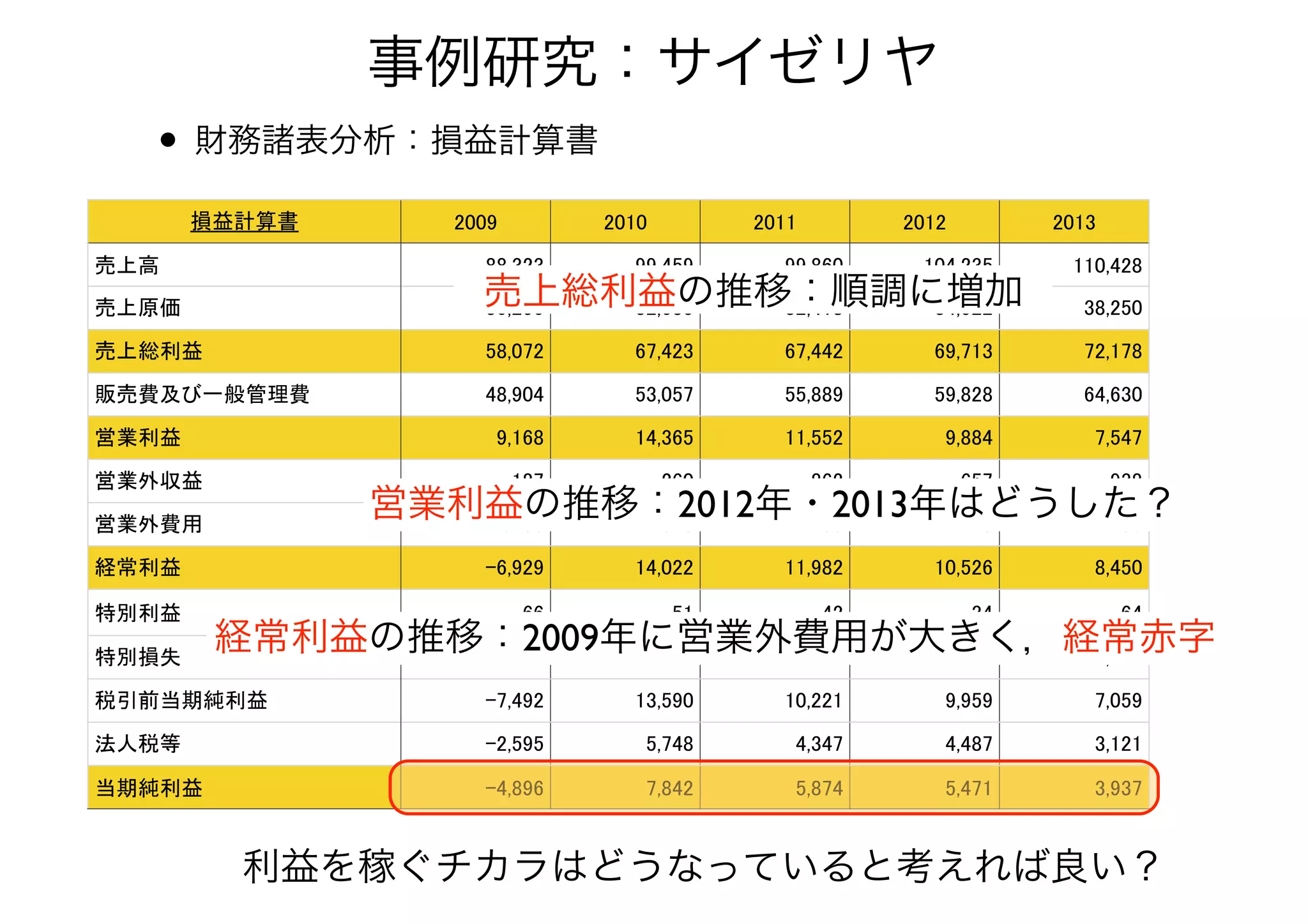 • 財務諸表分析：損益計算書
事例研究：サイゼリヤ
損益計算書 2009 2010 2011 2012 2013
売上高 88,323 99,459 99,860 104,235 110,428
売上原価 30,250 32,035 32,418 34,522 38,250
売上総利益 58,072 67,423 67,442 69,713 72,178
販売費及び一般管理費 48,904 53,057 55,889 59,828 64,630
営業利益 9,168 14,365 11,552 9,884 7,547
営業外収益 187 260 862 657 938
営業外費用 16286 603 433 15 36
経常利益 -6,929 14,022 11,982 10,526 8,450
特別利益 66 51 42 34 64
特別損失 629 482 1803 600 1,455
税引前当期純利益 -7,492 13,590 10,221 9,959 7,059
法人税等 -2,595 5,748 4,347 4,487 3,121
当期純利益 -4,896 7,842 5,874 5,471 3,937
売上総利益の推移：順調に増加
経常利益の推移：2009年に営業外費用が大きく，経常赤字
利益を稼ぐチカラはどうなっていると考えれば良い？
営業利益の推移：2012年・2013年はどうした？
 