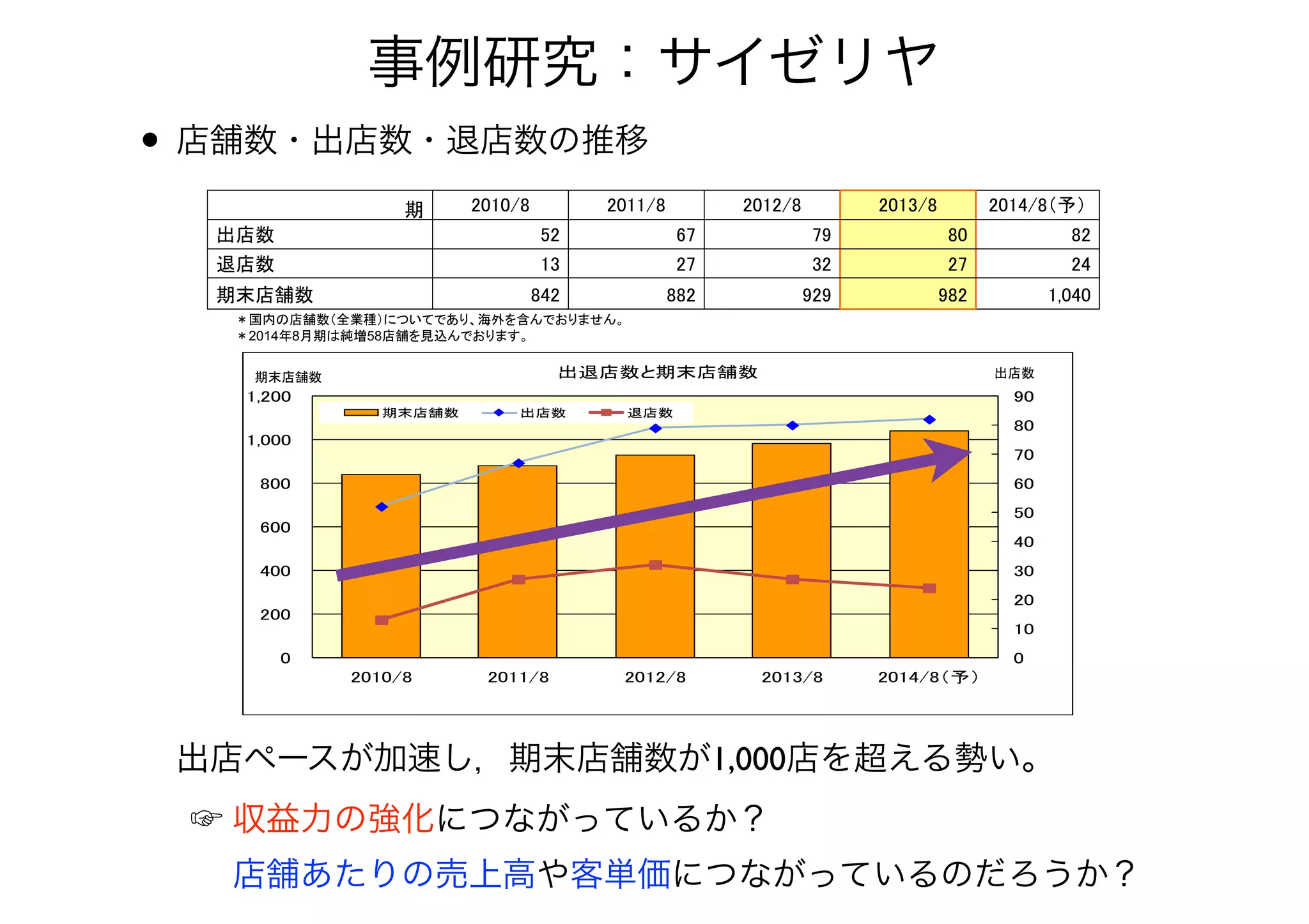 2014 8 58
11
• 店舗数・出店数・退店数の推移
事例研究：サイゼリヤ
出店ペースが加速し，期末店舗数が1,000店を超える勢い。
☞ 収益力の強化につながっているか？ 
  店舗あたりの売上高や客単価につながっているのだろうか？
 
