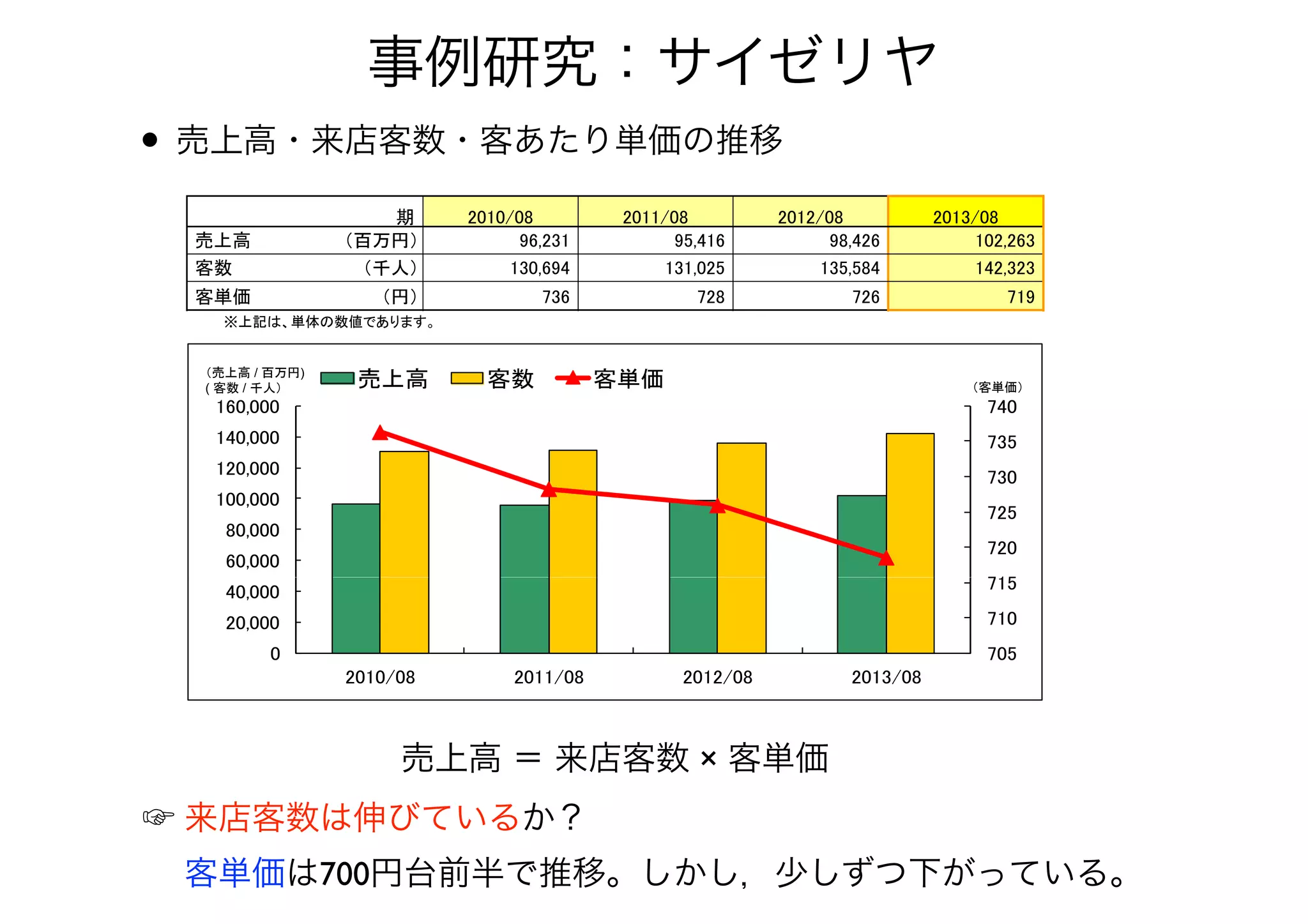 • 売上高・来店客数・客あたり単価の推移
事例研究：サイゼリヤ
売上高 ＝ 来店客数 × 客単価
☞ 来店客数は伸びているか？ 
  客単価は700円台前半で推移。しかし，少しずつ下がっている。
/ )
( /( /
7
 