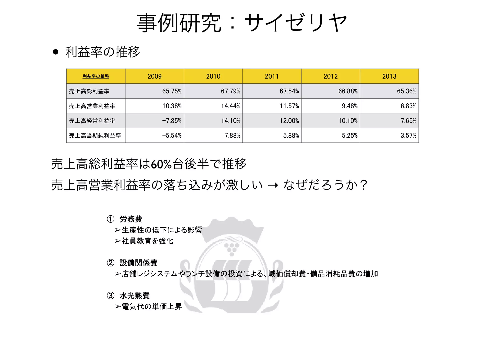 • 利益率の推移
事例研究：サイゼリヤ
売上高総利益率は60%台後半で推移 
売上高営業利益率の落ち込みが激しい → なぜだろうか？
利益率の推移 2009 2010 2011 2012 2013
売上高総利益率 65.75% 67.79% 67.54% 66.88% 65.36%
売上高営業利益率 10.38% 14.44% 11.57% 9.48% 6.83%
売上高経常利益率 -7.85% 14.10% 12.00% 10.10% 7.65%
売上高当期純利益率 -5.54% 7.88% 5.88% 5.25% 3.57%
1.1
 