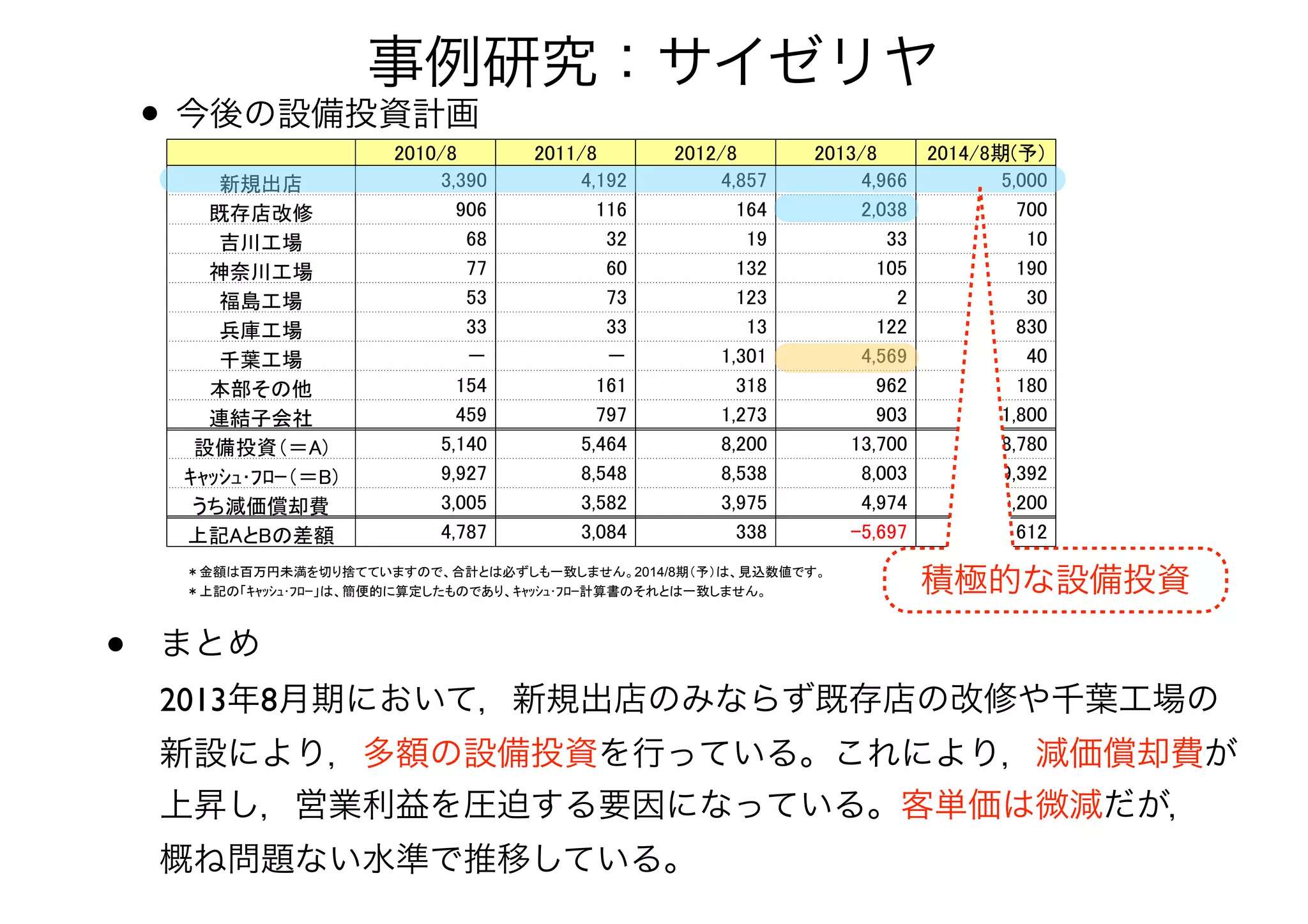 2014/8
17
• 今後の設備投資計画
事例研究：サイゼリヤ
積極的な設備投資
• まとめ 
2013年8月期において，新規出店のみならず既存店の改修や千葉工場の 
新設により，多額の設備投資を行っている。これにより，減価償却費が
上昇し，営業利益を圧迫する要因になっている。客単価は微減だが， 
概ね問題ない水準で推移している。
 