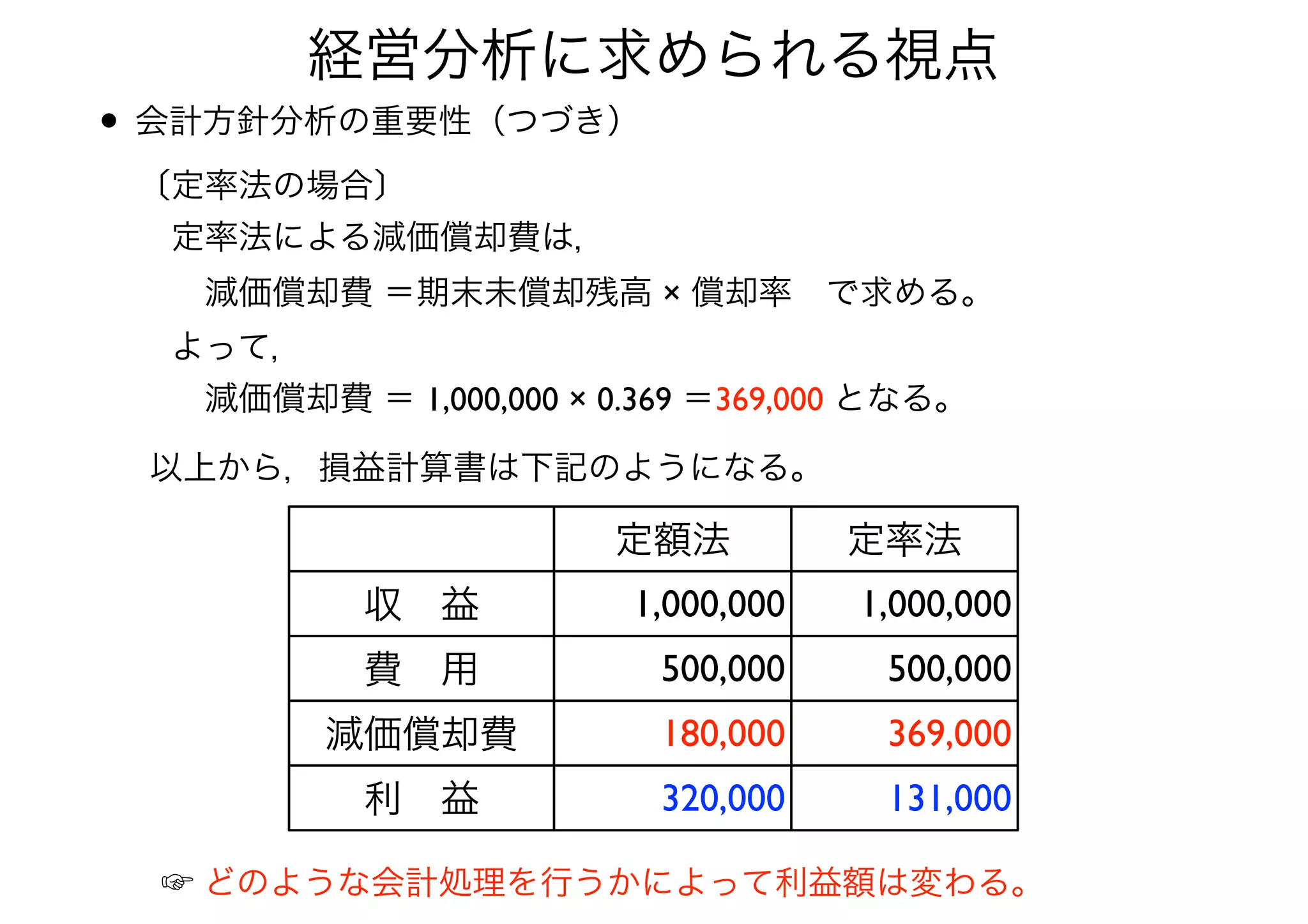 〔定率法の場合〕	

 定率法による減価償却費は， 
  減価償却費 ＝期末未償却残高 × 償却率 で求める。	

 よって，	

  減価償却費 ＝ 1,000,000 × 0.369 ＝369,000 となる。
• 会計方針分析の重要性（つづき）
経営分析に求められる視点
以上から，損益計算書は下記のようになる。
定額法 定率法
収 益 1,000,000 1,000,000
費 用 500,000 500,000
減価償却費 180,000 369,000
利 益 320,000 131,000
☞ どのような会計処理を行うかによって利益額は変わる。
 