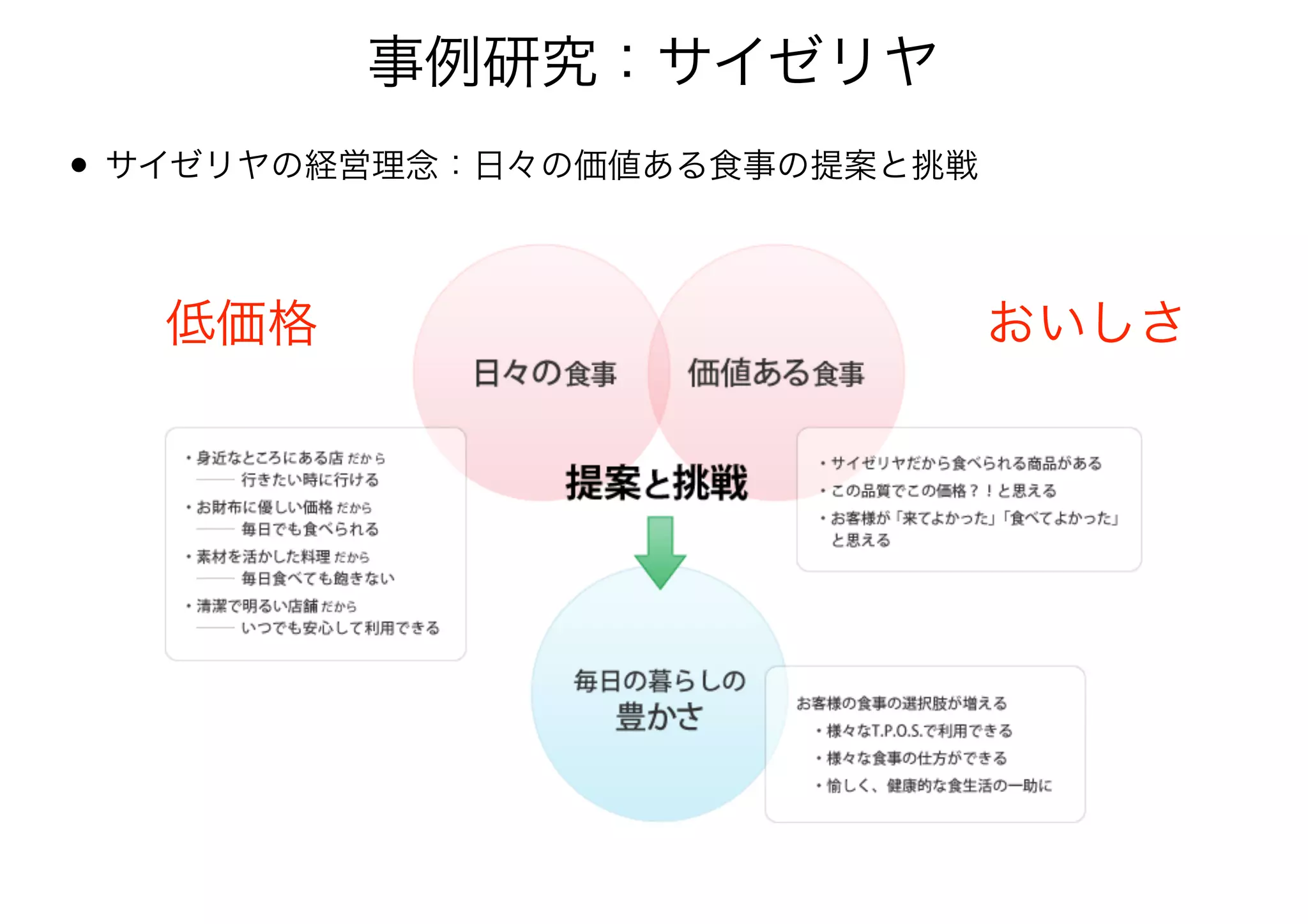 • サイゼリヤの経営理念：日々の価値ある食事の提案と挑戦
事例研究：サイゼリヤ
低価格 おいしさ
 