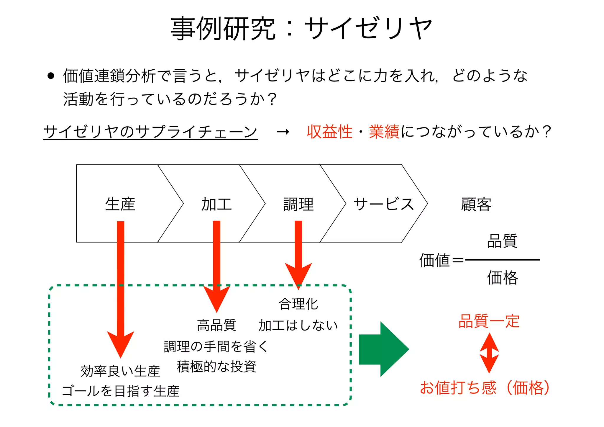 • 価値連鎖分析で言うと，サイゼリヤはどこに力を入れ，どのような
活動を行っているのだろうか？
事例研究：サイゼリヤ
生産 加工 調理 サービス
サイゼリヤのサプライチェーン → 収益性・業績につながっているか？
顧客
価値＝
品質
価格
効率良い生産	

ゴールを目指す生産
高品質 
調理の手間を省く	

積極的な投資
合理化 
加工はしない 品質一定
お値打ち感（価格）
 