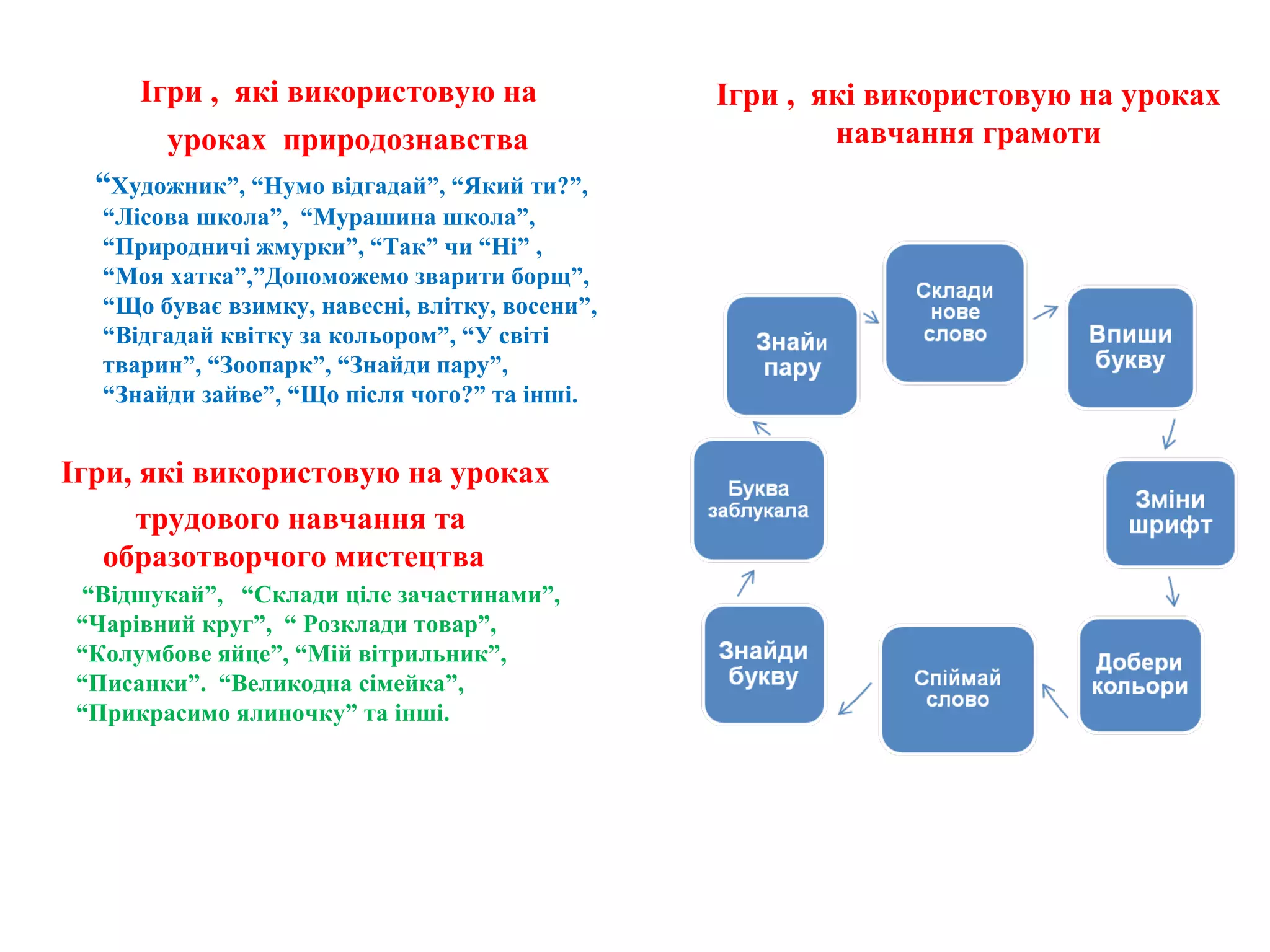 Ігри , які використовую на
уроках природознавства
“Художник”, “Нумо відгадай”, “Який ти?”,
“Лісова школа”, “Мурашина школа”,
“Природничі жмурки”, “Так” чи “Ні” ,
“Моя хатка”,”Допоможемо зварити борщ”,
“Що буває взимку, навесні, влітку, восени”,
“Відгадай квітку за кольором”, “У світі
тварин”, “Зоопарк”, “Знайди пару”,
“Знайди зайве”, “Що після чого?” та інші.
Ігри, які використовую на уроках
трудового навчання та
образотворчого мистецтва
Ігри , які використовую на уроках
навчання грамоти
“Відшукай”, “Склади ціле зачастинами”,
“Чарівний круг”, “ Розклади товар”,
“Колумбове яйце”, “Мій вітрильник”,
“Писанки”. “Великодна сімейка”,
“Прикрасимо ялиночку” та інші.
 