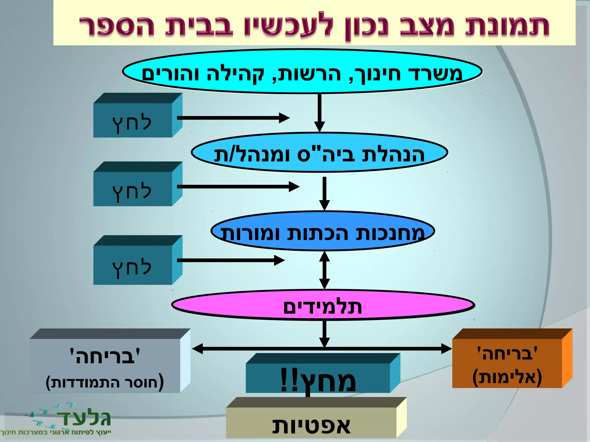 ‫והורים‬ ‫קהילה‬ ,‫הרשות‬ ,‫חינוך‬ ‫משרד‬‫והורים‬ ‫קהילה‬ ,‫הרשות‬ ,‫חינוך‬ ‫משרד‬
‫הנהלת‬‫ומנהל/ת‬ ‫ביה"ס‬ ‫הנהלת‬‫ומנהל/ת‬ ‫ביה"ס‬
‫ומורות‬ ‫הכתות‬ ‫מחנכות‬‫ומורות‬ ‫הכתות‬ ‫מחנכות‬
‫תלמידים‬‫תלמידים‬
‫לחץ‬
‫לחץ‬
‫לחץ‬
'‫בריחה‬'
)(‫התמודדות‬ ‫חוסר‬
'‫בריחה‬'
(‫)אלימות‬!!‫מחץ‬
‫אפטיות‬
 