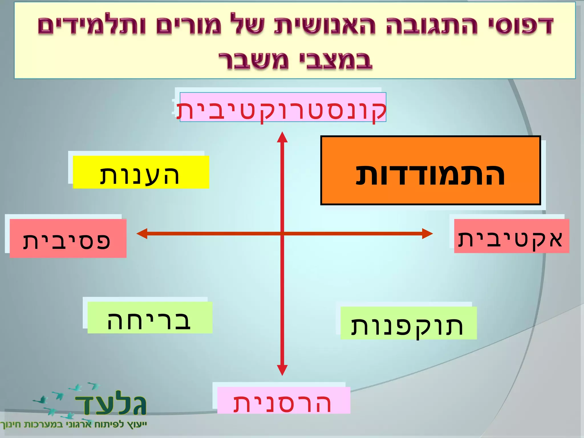 ‫קונסטרוקטיבית‬‫קונסטרוקטיבית‬
‫הענות‬‫הענות‬ ‫התמודדות‬‫התמודדות‬
‫תוקפנות‬‫תוקפנות‬‫בריחה‬‫בריחה‬
‫אקטיבית‬‫אקטיבית‬‫פסיבית‬‫פסיבית‬
‫הרסנית‬‫הרסנית‬
‫התמודדות‬‫התמודדות‬
 