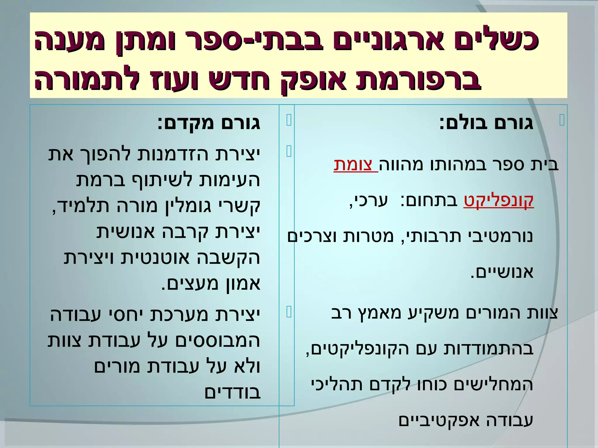 ‫מענה‬ ‫ומתן‬ ‫בבתי-ספר‬ ‫ארגוניים‬ ‫כשלים‬‫מענה‬ ‫ומתן‬ ‫בבתי-ספר‬ ‫ארגוניים‬ ‫כשלים‬
‫לתמורה‬ ‫ועוז‬ ‫חדש‬ ‫אופק‬ ‫ברפורמת‬‫לתמורה‬ ‫ועוז‬ ‫חדש‬ ‫אופק‬ ‫ברפורמת‬
:‫מקדם‬ ‫גורם‬
‫את‬ ‫להפוך‬ ‫הזדמנות‬ ‫יצירת‬
‫ברמת‬ ‫לשיתוף‬ ‫העימות‬
,‫תלמיד‬ ‫מורה‬ ‫גומלין‬ ‫קשרי‬
‫אנושית‬ ‫קרבה‬ ‫יצירת‬
‫ויצירת‬ ‫אוטנטית‬ ‫הקשבה‬
.‫מעצים‬ ‫אמון‬
‫עבודה‬ ‫יחסי‬ ‫מערכת‬ ‫יצירת‬
‫צוות‬ ‫עבודת‬ ‫על‬ ‫המבוססים‬
‫מורים‬ ‫עבודת‬ ‫על‬ ‫ולא‬
‫בודדים‬
:‫בולם‬ ‫גורם‬
‫מהווה‬ ‫במהותו‬ ‫ספר‬ ‫בית‬‫צומת‬
‫קונפליקט‬,‫ערכי‬ :‫בתחום‬
‫וצרכים‬ ‫מטרות‬ ,‫תרבותי‬ ‫נורמטיבי‬
.‫אנושיים‬
‫רב‬ ‫מאמץ‬ ‫משקיע‬ ‫המורים‬ ‫צוות‬
,‫הקונפליקטים‬ ‫עם‬ ‫בהתמודדות‬
‫תהליכי‬ ‫לקדם‬ ‫כוחו‬ ‫המחלישים‬
‫אפקטיביים‬ ‫עבודה‬
 