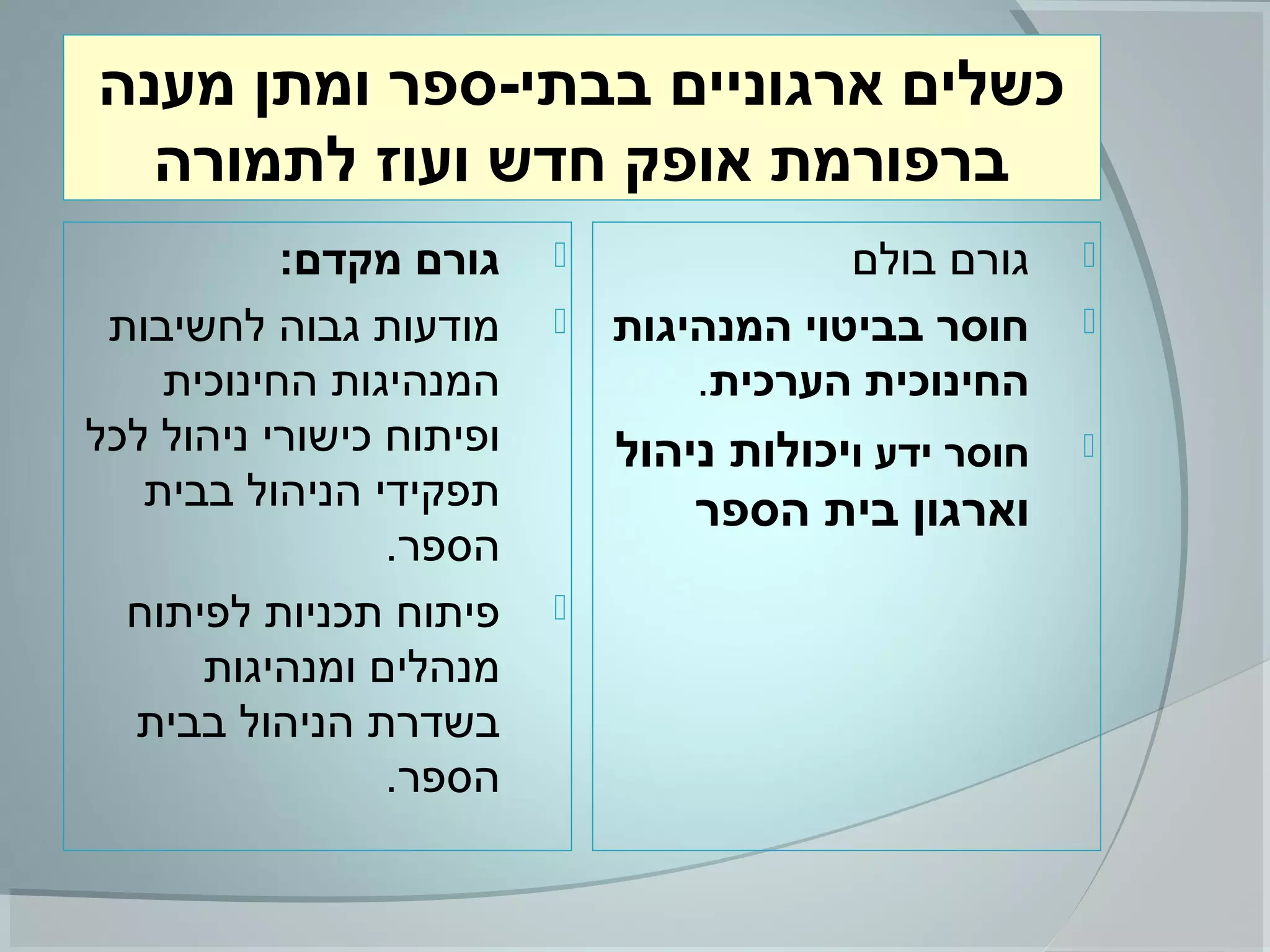 ‫מענה‬ ‫ומתן‬ ‫בבתי-ספר‬ ‫ארגוניים‬ ‫כשלים‬
‫לתמורה‬ ‫ועוז‬ ‫חדש‬ ‫אופק‬ ‫ברפורמת‬
:‫מקדם‬ ‫גורם‬
‫לחשיבות‬ ‫גבוה‬ ‫מודעות‬
‫החינוכית‬ ‫המנהיגות‬
‫לכל‬ ‫ניהול‬ ‫כישורי‬ ‫ופיתוח‬
‫בבית‬ ‫הניהול‬ ‫תפקידי‬
.‫הספר‬
‫לפיתוח‬ ‫תכניות‬ ‫פיתוח‬
‫ומנהיגות‬ ‫מנהלים‬
‫בבית‬ ‫הניהול‬ ‫בשדרת‬
.‫הספר‬
‫בולם‬ ‫גורם‬
‫המנהיגות‬ ‫בביטוי‬ ‫חוסר‬
‫הערכית‬ ‫החינוכית‬.
‫ו‬ ‫ידע‬ ‫חוסר‬‫ניהול‬ ‫יכולות‬
‫הספר‬ ‫בית‬ ‫וארגון‬
 