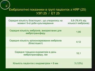 Ембріологічні показники в групі пацієнток з НЯР (25)Ембріологічні показники в групі пацієнток з НЯР (25)
УЗП 25 / ЕТ 25УЗП 25 / ЕТ 25
Середня кількість бластоцист, що утворились на
момент 5-ої доби культивування
5,9 (76,4% від
кількості ембріонів)
Середня кількість ембріонів, використаних для
ембріотрансферу
1,95
Середня кількість кріоконсервованих ембріонів
(бластоцист)
4,12
Середня товщина ендометрію в день
ембріотрансферу, мм
10,1
Кількість пацієнток з ендометрієм < 8 мм 3 (12%)
 