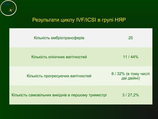 Результати циклуРезультати циклу IVF/ICSIIVF/ICSI в групі НЯРв групі НЯР
Кількість ембріотрансферів 25
Кількість клінічних вагітностей 11 / 44%
Кількість прогресуючих вагітностей
8 / 32% (в тому числі
дві двійні)
Кількість самовільних викіднів в першому триместрі 3 / 27,2%
 