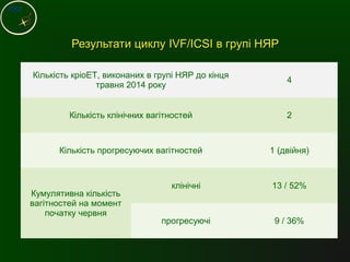 Результати циклуРезультати циклу IVF/ICSIIVF/ICSI в групі НЯРв групі НЯР
Кількість кріоЕТ, виконаних в групі НЯР до кінця
травня 2014 року
4
Кількість клінічних вагітностей 2
Кількість прогресуючих вагітностей 1 (двійня)
Кумулятивна кількість
вагітностей на момент
початку червня
клінічні 13 / 52%
прогресуючі 9 / 36%
 