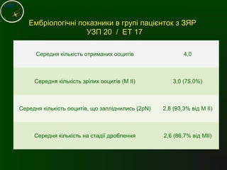 Ембріологічні показники в групі пацієнток з ЗЯРЕмбріологічні показники в групі пацієнток з ЗЯР
УЗП 20 / ЕТ 17УЗП 20 / ЕТ 17
Середня кількість отриманих ооцитів 4,0
Середня кількість зрілих ооцитів (М II) 3,0 (75,0%)
Середня кількість ооцитів, що запліднились (2pN) 2,8 (93,3% від M II)
Середня кількість на стадії дроблення 2,6 (86,7% від MII)
 
