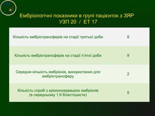 Ембріологічні показники в групі пацієнток з ЗЯРЕмбріологічні показники в групі пацієнток з ЗЯР
УЗП 20 / ЕТ 17УЗП 20 / ЕТ 17
Кількість ембріотрансферів на стадії третьої доби 8
Кількість ембріотрансферів на стадії п’ятої доби 9
Середня кількість ембріонів, використаних для
ембріотрансферу
2
Кількість спроб з кріоконсервацією ембріонів
(в середньому 1,6 бластоцисти)
5
 