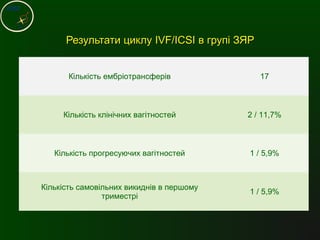 Результати циклуРезультати циклу IVF/ICSIIVF/ICSI в групі ЗЯРв групі ЗЯР
Кількість ембріотрансферів 17
Кількість клінічних вагітностей 2 / 11,7%
Кількість прогресуючих вагітностей 1 / 5,9%
Кількість самовільних викиднів в першому
триместрі
1 / 5,9%
 