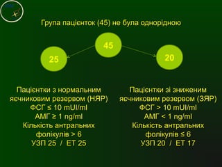 Група пацієнток (45) не була однорідноюГрупа пацієнток (45) не була однорідною
45
25 20
Пацієнтки з нормальнимПацієнтки з нормальним
яєчниковим резервом (НЯР)яєчниковим резервом (НЯР)
ФСГ ≤ 10ФСГ ≤ 10 mUI/mlmUI/ml
АМГ ≥ 1АМГ ≥ 1 ng/mlng/ml
Кількість антральнихКількість антральних
фолікулівфолікулів >> 66
УЗП 25 / ЕТ 25УЗП 25 / ЕТ 25
Пацієнтки зі зниженимПацієнтки зі зниженим
яєчниковим резервом (ЗЯР)яєчниковим резервом (ЗЯР)
ФСГФСГ >> 1010 mUI/mlmUI/ml
АМГАМГ << 11 ng/mlng/ml
Кількість антральнихКількість антральних
фолікулівфолікулів ≤≤ 66
УЗП 20 / ЕТ 17УЗП 20 / ЕТ 17
 