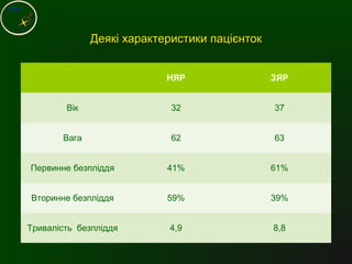 Деякі характеристики пацієнтокДеякі характеристики пацієнток
НЯР ЗЯР
Вік 32 37
Вага 62 63
Первинне безпліддя 41% 61%
Вторинне безпліддя 59% 39%
Тривалість безпліддя 4,9 8,8
 