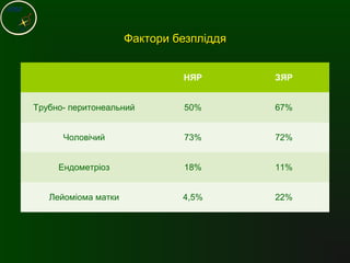 Фактори безпліддяФактори безпліддя
НЯР ЗЯР
Трубно- перитонеальний 50% 67%
Чоловічий 73% 72%
Ендометріоз 18% 11%
Лейоміома матки 4,5% 22%
 