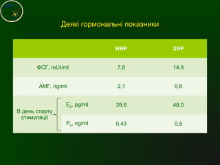 Деякі гормональні показникиДеякі гормональні показники
НЯР ЗЯР
ФСГ, mUI/ml 7,8 14,8
АМГ, ng/ml 2,1 0,6
В день старту
стимуляції
E2, pg/ml 39,6 48,0
P4, ng/ml 0,43 0,5
 