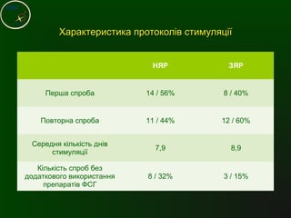 Характеристика протоколів стимуляціїХарактеристика протоколів стимуляції
НЯР ЗЯР
Перша спроба 14 / 56% 8 / 40%
Повторна спроба 11 / 44% 12 / 60%
Середня кількість днів
стимуляції
7,9 8,9
Кількість спроб без
додаткового використання
препаратів ФСГ
8 / 32% 3 / 15%
 