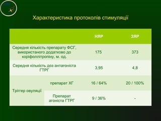 Характеристика протоколів стимуляціїХарактеристика протоколів стимуляції
НЯР ЗЯР
Середня кількість препарату ФСГ,
використаного додатково до
коріфоллітропіну, м. од.
175 373
Середня кількість доз антагоніста
ГТРГ
3,95 4,8
Тріггер овуляції
препарат ХГ 16 / 64% 20 / 100%
Препарат
агоніста ГТРГ
9 / 36% -
 
