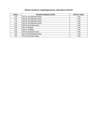 Факультативные, индивидуальные, групповые занятия
Класс Название факультатива Кол-во часов
5 А ИГЗ по английскому языку 1 час
6 А ИГЗ по английскому языку 1 час
7 А ИГЗ по английскому языку 1 час
8 А ИГЗ по английскому языку 1 час
8 А ИГЗ по русскому языку 1 час
8 Б ИГЗ по физике 1 час
8 Б ИГЗ по алгебре 1 час
9 А ИГЗ по русскому языку 1 час
9 А ИГЗ по английскому языку 1 час
9 Б ИГЗ по русскому языку 1 час
 