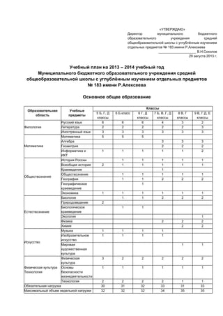 Учебный план на 2013 – 2014 учебный год
Муниципального бюджетного образовательного учреждения средней
общеобразовательной школы с углублённым изучением отдельных предметов
№ 183 имени Р.Алексеева
Основное общее образование
Образовательная
область
Учебные
предметы
Классы
5 Б, Г, Д
классы
6 Б класс 6 Г, Д
классы
7 Б, В, Г, Д
классы
8 В, Г
классы
9 В, Г.Д, Е
классы
Филология
Русский язык 6 6 6 4 3 2
Литература 2 2 2 2 2 3
Иностранный язык 3 3 3 3 3 3
Математика
Математика 5 5 5
Алгебра 3 3 3
Геометрия 2 2 2
Информатика и
ИКТ
1 1 1 1 1 2
Обществознание
История России 1 1 1 1 1
Всеобщая история 2 1 1 1 1 1
Краеведение 1
Обществознание 1 1 1 1 1
География 1 1 2 2 2
Географическое
краеведение
1
Экономика 1 1 1 1 1 1
Естествознание
Биология 1 1 2 2 2
Природоведение 2
Биологическое
краеведение
1 1
Экология 1
Физика 2 2 2
Химия 2 2
Искусство
Музыка 1 1 1 1
Изобразительное
искусство
1 1 1 1
Мировая
художественная
культура
1 1
Физическая культура
Технология
Физическая
культура
3 2 2 2 2 2
Основы
безопасности
жизнедеятельности
1 1 1 1 1 1
Технология 2 2 2 2 1 1
Обязательная нагрузка 30 31 32 33 31 33
Максимальный объем недельной нагрузки 32 32 32 34 35 35
«УТВЕРЖДАЮ»
Директор муниципального бюджетного
образовательного учреждения средней
общеобразовательной школы с углублённым изучением
отдельных предметов № 183 имени Р.Алексеева
____________________ В.Н.Соколов
29 августа 2013 г.
 