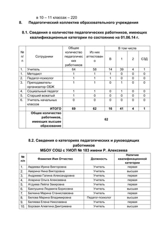 в 10 – 11 классах – 220
8. Педагогический коллектив образовательного учреждения
8.1. Сведения о количестве педагогических работников, имеющих
квалификационные категории по состоянию на 01.06.14 г.
№
п/
п
Сотрудники
Общее
количество
педагогичес
ких
работников
Из них
аттестован
о
В том числе
В 1 2 СЗД
1. Учитель 64 58 14 39 4 1
1. Методист 1 1 1 0 0 0
2. Педагог-психолог 1 1 1 0 0 0
3. Преподаватель-
организатор ОБЖ
1 1 0 1 0 0
4. Социальный педагог 1 1 0 1 0 0
5. Старший вожатый 1 0 0 0 0 0
6. Учитель начальных
классов
0 0 0 0 0 0
ИТОГО 69 62 16 41 4 1
Общее количество
работников,
имеющих высшее
образование
62
8.2. Сведения о категориях педагогических и руководящих
работников
МБОУ СОШ с УИОП № 183 имени Р. Алексеева
№
п/п
Фамилия Имя Отчество Должность
Наличие
квалификационной
категории
1. Авдеева Ирина Викторовна Учитель первая
2. Аверина Нина Викторовна Учитель высшая
3. Андреева Галина Александровна Учитель первая
4. Апарина Ольга Алексеевна Учитель первая
5. Атдуева Лейла Закировна Учитель первая
6. Баклушина Людмила Борисовна Учитель высшая
7. Белкина Марина Станиславовна Учитель первая
8. Белова Марина Владимировна Педагог-психолог высшая
9. Беляева Елена Николаевна Учитель первая
10. Боровая Алевтина Дмитриевна Учитель высшая
 