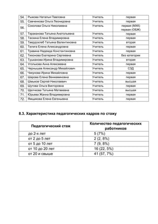 54. Рыжова Наталья Павловна Учитель первая
55. Савченкова Ольга Леонидовна Учитель первая
56.
Соколова Ольга Николаевна Учитель первая (МХК)
первая (ОБЖ)
57. Тараканова Татьяна Анатольевна Учитель первая
58. Таскина Елена Владимировна Учитель первая
59. Твердохлеб Татьяна Валентиновна Учитель вторая
60. Телига Елена Александровна Учитель первая
61. Травина Надежда Константиновна Учитель первая
62. Тихонова Екатерина Сергеевна Учитель без категории
63. Тушканова Ирина Владимировна Учитель вторая
64. Уголькова Анна Алексеевна Учитель первая
65. Чернышев Александр Михайлович Учитель СЗД
66. Чикунова Ирина Михайловна Учитель первая
67. Шарова Елена Вениаминовна Учитель первая
68. Шмыков Сергей Николаевич Учитель высшая
69. Шутова Ольга Викторовна Учитель первая
70. Щелчкова Татьяна Матвеевна Учитель высшая
71. Юрьева Жанна Владимировна Учитель первая
72. Ямщикова Елена Евгеньевна Учитель первая
8.3. Характеристика педагогических кадров по стажу
Педагогический стаж
Количество педагогических
работников
до 2-х лет 5 (7%)
от 2 до 5 лет 2 (2, 8%)
от 5 до 10 лет 7 (9, 8%)
от 10 до 20 лет 16 (22, 5%)
от 20 и свыше 41 (57, 7%)
 