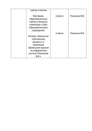 сайтов и блогов
Фестиваль
образовательных
сайтов и блогов в
номинации «Сайт
образовательного
учреждения»
Конкурс «Школьные
электронные
ресурсы» в
номинации
«Домашние задания
по информатике
учителя Плаксиной
В.В.»
3 место
3 место
Плаксина В.В.
Плаксина В.В.
 