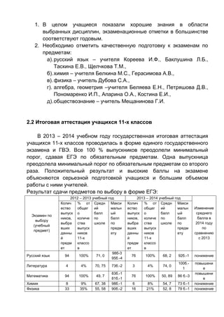 1. В целом учащиеся показали хорошие знания в области
выбранных дисциплин, экзаменационные отметки в большинстве
соответствуют годовым.
2. Необходимо отметить качественную подготовку к экзаменам по
предметам:
а).русский язык – учителя Кореева И.Ф., Баклушина Л.Б.,
Таскина Е.В., Щелчкова Т.М.,
б).химия – учителя Белкина М.С., Герасимова А.В.,
в).физика – учитель Дубова С.А.,
г). алгебра, геометрия –учителя Беляева Е.Н., Петряшова Д.В.,
Пономаренко И.П., Апарина О.А., Костина Е.И.,
д).обществознание – учитель Мещанинова Г.И.
2.2 Итоговая аттестация учащихся 11-х классов
В 2013 – 2014 учебном году государственная итоговая аттестация
учащихся 11-х классов проводилась в форме единого государственного
экзамена и ГВЭ. Все 100 % выпускников преодолели минимальный
порог, сдавая ЕГЭ по обязательным предметам. Одна выпускница
преодолела минимальный порог по обязательным предметам со второго
раза. Положительный результат и высокие баллы на экзамене
объясняются серьезной подготовкой учащихся и большим объемом
работы с ними учителей.
Результат сдачи предметов по выбору в форме ЕГЭ:
Экзамен по
выбору
(учебный
предмет)
2012 – 2013 учебный год 2013 – 2014 учебный год
Изменение
среднего
балла в
2014 году
по
сравнению
с 2013
Колич
ество
выпуск
ников,
выбра
вших
данны
й
предм
ет
% от
общег
о
количе
ства
выпуск
ников
11-х
классо
в
Средн
ий
балл
по
школе
Макси
мальн
ый
балл
по
предм
ету
Колич
ество
выпуск
ников,
выбра
вших
данны
й
предм
ет
% от
общег
о
количе
ства
выпуск
ников
11-х
классо
в
Средн
ий
балл
по
школе
Макси
мальн
ый
балл
по
предм
ету
Русский язык 94 100% 71, 0
98б-3
95б.-4
76 100% 68, 2 92б.-1 понижение
Литература 4 4% 70, 75 73б.-2 3 4% 74, 0
100б.-
1
повышени
е
Математика 94 100% 49, 7
83б.-1
81б.-1
76 100% 50, 89 86 б.-3
повышени
е
Химия 8 9% 67, 38 98б.-1 6 8% 54, 7 73 б.-1 понижение
Физика 33 35% 55, 58 90б.-2 16 21% 52, 8 79 б.-1 понижение
 