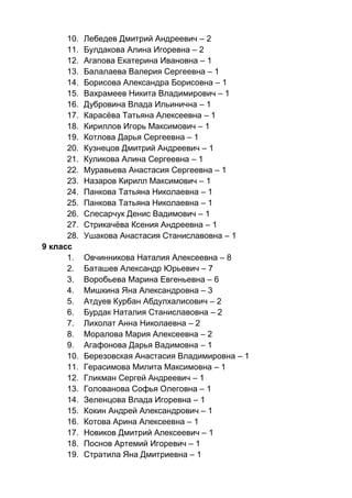 10. Лебедев Дмитрий Андреевич – 2
11. Булдакова Алина Игоревна – 2
12. Агапова Екатерина Ивановна – 1
13. Балалаева Валерия Сергеевна – 1
14. Борисова Александра Борисовна – 1
15. Вахрамеев Никита Владимирович – 1
16. Дубровина Влада Ильинична – 1
17. Карасёва Татьяна Алексеевна – 1
18. Кириллов Игорь Максимович – 1
19. Котлова Дарья Сергеевна – 1
20. Кузнецов Дмитрий Андреевич – 1
21. Куликова Алина Сергеевна – 1
22. Муравьева Анастасия Сергеевна – 1
23. Назаров Кирилл Максимович – 1
24. Панкова Татьяна Николаевна – 1
25. Панкова Татьяна Николаевна – 1
26. Слесарчук Денис Вадимович – 1
27. Стрикачёва Ксения Андреевна – 1
28. Ушакова Анастасия Станиславовна – 1
9 класс
1. Овчинникова Наталия Алексеевна – 8
2. Баташев Александр Юрьевич – 7
3. Воробьева Марина Евгеньевна – 6
4. Мишкина Яна Александровна – 3
5. Атдуев Курбан Абдулхалисович – 2
6. Бурдак Наталия Станиславовна – 2
7. Лихолат Анна Николаевна – 2
8. Моралова Мария Алексеевна – 2
9. Агафонова Дарья Вадимовна – 1
10. Березовская Анастасия Владимировна – 1
11. Герасимова Милита Максимовна – 1
12. Гликман Сергей Андреевич – 1
13. Голованова Софья Олеговна – 1
14. Зеленцова Влада Игоревна – 1
15. Кокин Андрей Александрович – 1
16. Котова Арина Алексеевна – 1
17. Новиков Дмитрий Алексеевич – 1
18. Поснов Артемий Игоревич – 1
19. Стратила Яна Дмитриевна – 1
 