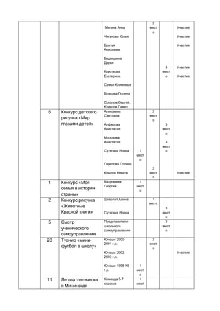 Мигина Анна
Чикунова Юлия
Братья
Акифьевы
Бедякшина
Дарья
Короткова
Екатерина
Семья Климовых
Власова Полина
Соколов Сергей,
Курилов Павел
2
мест
о
3
мест
о
Участие
Участие
Участие
Участие
Участие
6 Конкурс детского
рисунка «Мир
глазами детей»
Алексеева
Светлана
Алферова
Анастасия
Морозова
Анастасия
Сутягина Ирина
Горелова Полина
Крылов Никита
1
мест
о
2
мест
о
2
мест
о
3
мест
о
3
мест
о
Участие
1 Конкурс «Моя
семья в истории
страны»
Вахромеев
Георгий
1
мест
о
2 Конкурс рисунка
«Животные
Красной книги»
Шкарлат Алина
Сутягина Ирина
2
место
3
мест
о
5 Смотр
ученического
самоуправления
Представители
школьного
самоуправления
3
мест
о
23 Турнир «мини-
футбол в школу»
Юноши 2000-
2001 г.р.
Юноши 2002-
2003 г.р.
Юноши 1998-99
г.р.
1
мест
о
2
мест
о
Участие
11 Легкоатлетическа
я Мининская
Команда 5-7
классов
1
мест
 
