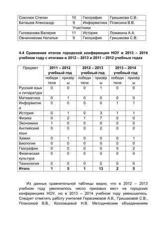 Соколюк Степан 10 География Гришакова С.В.
Баташев Александр 9 Информатика Плаксина В.В.
Участники
Голованова Валерия 11 История Ломакина А.А.
Овчинникова Наталья 9 География Гришакова С.В.
4.4 Сравнение итогов городской конференции НОУ в 2013 – 2014
учебном году с итогами в 2012 – 2013 и 2011 – 2012 учебных годах
Предмет 2011 – 2012
учебный год
2012 – 2013
учебный год
2013 – 2014
учебный год
победи
тели
призёр
ы
победи
тели
призёр
ы
победи
тели
призёр
ы
Русский язык
и литература
0 0 0 1 0 0
Математика 0 1 0 0 0 0
Информатик
а
0 0 0 0 1 1
История 0 1 0 3 1 1
Физика 0 2 1 7 0 0
Экономика 1 0 0 0 0 0
Английский
язык
0 0 0 2 0 0
Химия 0 1 0 0 0 1
Биология 0 0 0 0 0 0
География 0 0 0 0 0 2
Физическая
культура
0 0 0 0 0 0
Технология 0 0 0 0 0 0
Итого 1 5 1 13 2 5
Из данных сравнительной таблицы видно, что в 2012 – 2013
учебном году увеличилось число призовых мест на городских
конференциях НОУ, но в 2013 – 2014 учебном году уменьшилось.
Следует отметить работу учителей Герасимовой А.В., Гришаковой С.В.,
Плаксиной В.В., Козловцевой Н.В. Методическим объединениям
 