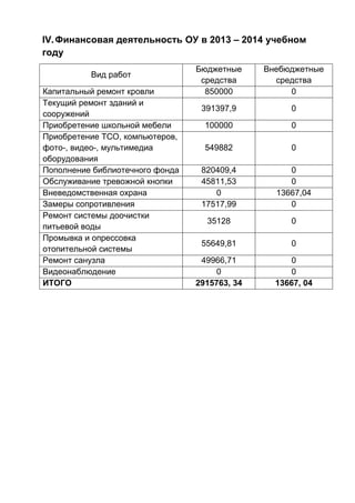 IV.Финансовая деятельность ОУ в 2013 – 2014 учебном
году
Вид работ
Бюджетные
средства
Внебюджетные
средства
Капитальный ремонт кровли 850000 0
Текущий ремонт зданий и
сооружений
391397,9 0
Приобретение школьной мебели 100000 0
Приобретение ТСО, компьютеров,
фото-, видео-, мультимедиа
оборудования
549882 0
Пополнение библиотечного фонда 820409,4 0
Обслуживание тревожной кнопки 45811,53 0
Вневедомственная охрана 0 13667,04
Замеры сопротивления 17517,99 0
Ремонт системы доочистки
питьевой воды
35128 0
Промывка и опрессовка
отопительной системы
55649,81 0
Ремонт санузла 49966,71 0
Видеонаблюдение 0 0
ИТОГО 2915763, 34 13667, 04
 
