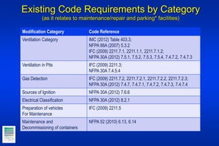 Existing Code Requirements by Category
(as it relates to maintenance/repair and parking* facilities)
Modification Category Code Reference
Ventilation Category IMC (2012) Table 403.3;
NFPA 88A (2007) 5.3.2
IFC (2009) 2211.7.1, 2211.1.1, 2211.7.1.2;
NFPA 30A (2012) 7.5.1, 7.5.2, 7.5.3, 7.5.4, 7.4.7.2, 7.4.7.3
Ventilation in Pits IFC (2009) 2211.3;
NFPA 30A 7.4.5.4
Gas Detection IFC (2009) 2211.7.2, 2211.7.2.1, 2211.7.2.2, 2211.7.2.3;
NFPA 30A (2012) 7.4.7, 7.4.7.1, 7.4.7.2, 7.4.7.3, 7.4.7.4
Sources of Ignition NFPA 30A (2012) 7.6.6
Electrical Classification NFPA 30A (2012) 8.2.1
Preparation of vehicles
For Maintenance
IFC (2009) 2211.5
Maintenance and
Decommissioning of containers
NFPA 52 (2010) 6.13, 6.14
 