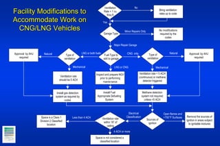 Facility Modifications to
Accommodate Work on
CNG/LNG Vehicles
Ventilation
Rate = 1 cu
ft/sq ft
Bring ventilation
rates up to code
No modifications
required by the
codes
Garage Type
Approval by AHJ
required
Approval by AHJ
required
Type of
ventilation
Type of
ventilation
Fuel Type to
add to garage
Ventilation rate = 5 ACH
(continuous) or methane
detector triggered
Inspect and prepare NGV
prior to performing
maintenance
Methane detection
system not required
unless <5 ACH
Ventilation rate
should be 5 ACH
Install gas detection
system as required by
codes
Ventilation rate
within 18” of
ceiling
Sources of
ignition
Remove the sources of
ignition in areas subject
to ignitable mixtures
Space is a Class 1
Division 2 Classified
location
Space is not considered a
classified location
Install Fuel
Appropriate Defueling
System
LNG or both fuels CNG only
LNG or CNGMechanical Mechanical
Major Repair Garage
Minor Repairs Only
Electrical
Classification
Open flames and
+750°F Surfaces
Natural Natural
Yes
No
Less than 4 ACH
4 ACH or more
 