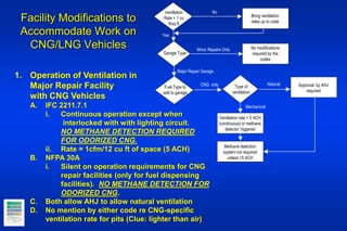 Facility Modifications to
Accommodate Work on
CNG/LNG Vehicles
Ventilation
Rate = 1 cu
ft/sq ft
Bring ventilation
rates up to code
Yes
No
1. Operation of Ventilation in
Major Repair Facility
with CNG Vehicles
A. IFC 2211.7.1
i. Continuous operation except when
interlocked with with lighting circuit.
NO METHANE DETECTION REQUIRED
FOR ODORIZED CNG.
ii. Rate = 1cfm/12 cu ft of space (5 ACH)
B. NFPA 30A
i. Silent on operation requirements for CNG
repair facilities (only for fuel dispensing
facilities). NO METHANE DETECTION FOR
ODORIZED CNG.
C. Both allow AHJ to allow natural ventilation
D. No mention by either code re CNG-specific
ventilation rate for pits (Clue: lighter than air)
No modifications
required by the
codes
Garage Type
Minor Repairs Only
Major Repair Garage
Fuel Type to
add to garage
Ventilation rate = 5 ACH
(continuous) or methane
detector triggered
Methane detection
system not required
unless <5 ACH
Type of
ventilation
CNG only
Mechanical
Approval by AHJ
required
Natural
 