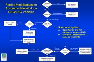 Facility Modifications to
Accommodate Work on
CNG/LNG Vehicles
Ventilation
Rate = 1 cu
ft/sq ft
Bring ventilation
rates up to code
No modifications
required by the
codes
Garage Type
Approval by AHJ
required
Type of
ventilation
Fuel Type to
add to garage
Ventilation rate
should be 5 ACH
Install gas detection
system as required by
codes
Ventilation rate
within 18” of
ceiling
Sources of
ignition
Remove the sources of
ignition in areas subject
to ignitable mixtures
Space is a Class 1
Division 2 Classified
location
Space is not considered a
classified location
LNG or both fuels
Mechanical
Major Repair Garage
Minor Repairs Only
Electrical
Classification
Open flames and
+750°F Surfaces
Natural
Yes
No
Less than 4 ACH
4 ACH or more
1. Sources of Ignition
A. Open flames and hot
surfaces – same as CNG
B. Electrical Classification –
same as with CNG
 