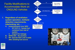 Facility Modifications to
Accommodate Work on
CNG/LNG Vehicles
Ventilation
Rate = 1 cu
ft/sq ft
Bring ventilation
rates up to code
No modifications
required by the
codes
Garage Type
Fuel Type to
add to garage
Inspect and prepare NGV
prior to performing
maintenance
LNG or CNG
Major Repair Garage
Minor Repairs Only
Yes
No
1. Regardless of ventilation
system operation, methane
detection requirements,
interlocking, etc….
A. Inspect/prepare your NGV
i. IFC 2211.5 – Isolate fuel
container from rest of
system
ii. Inspect for leakage
B. NFPA 30A – No mention
C. RP: Operate NGV until it stalls
after isolating fuel source
 